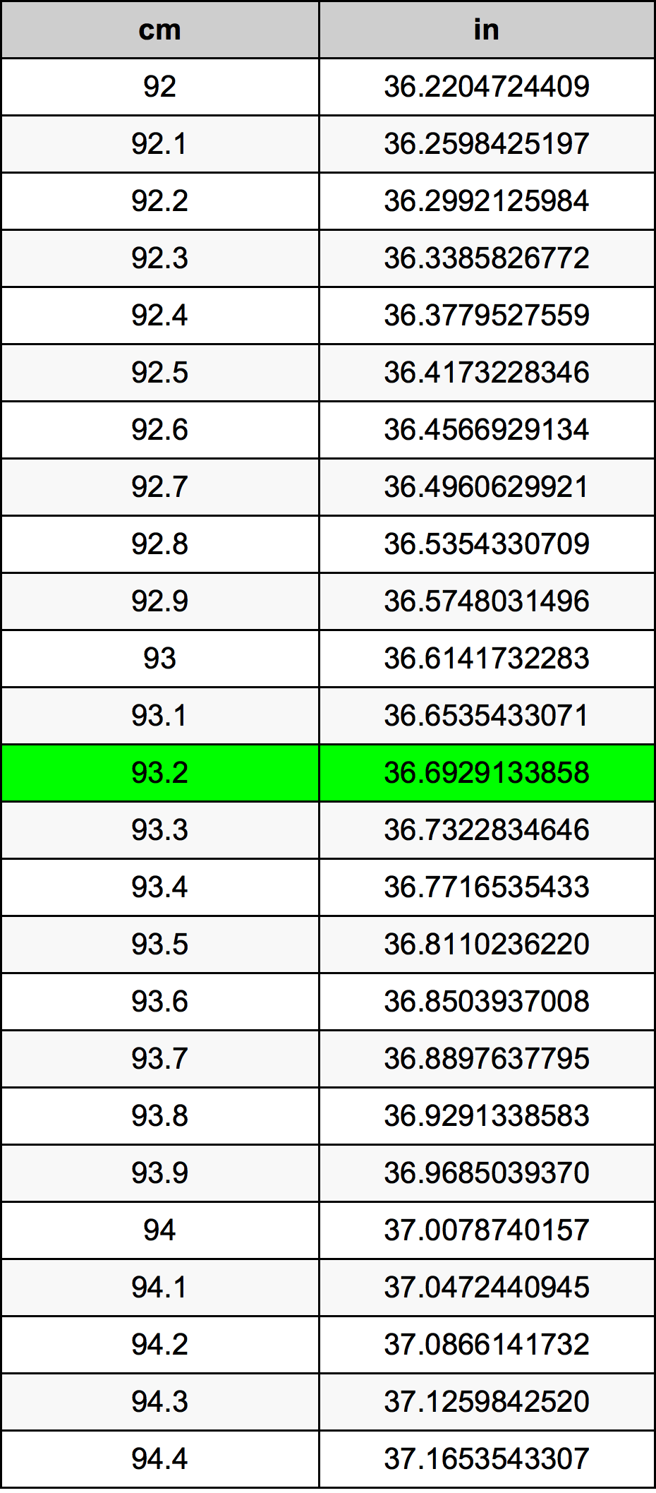 93.2 Sentimeter konversi tabel