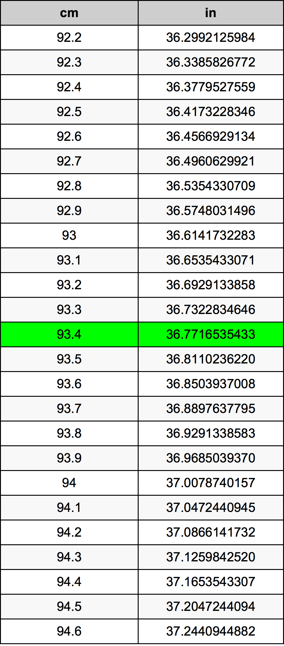 93.4 Sentimeter konversi tabel