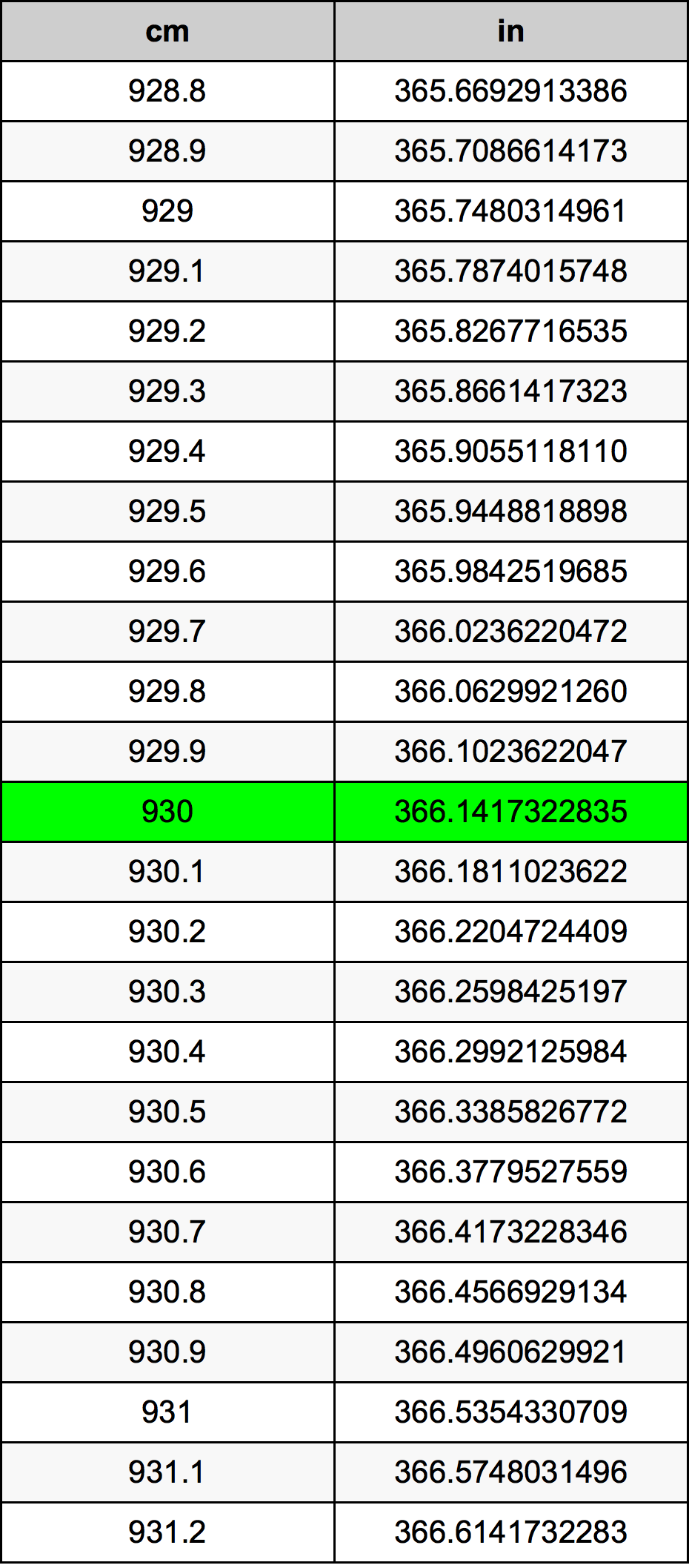 930 ċentimetru konverżjoni tabella
