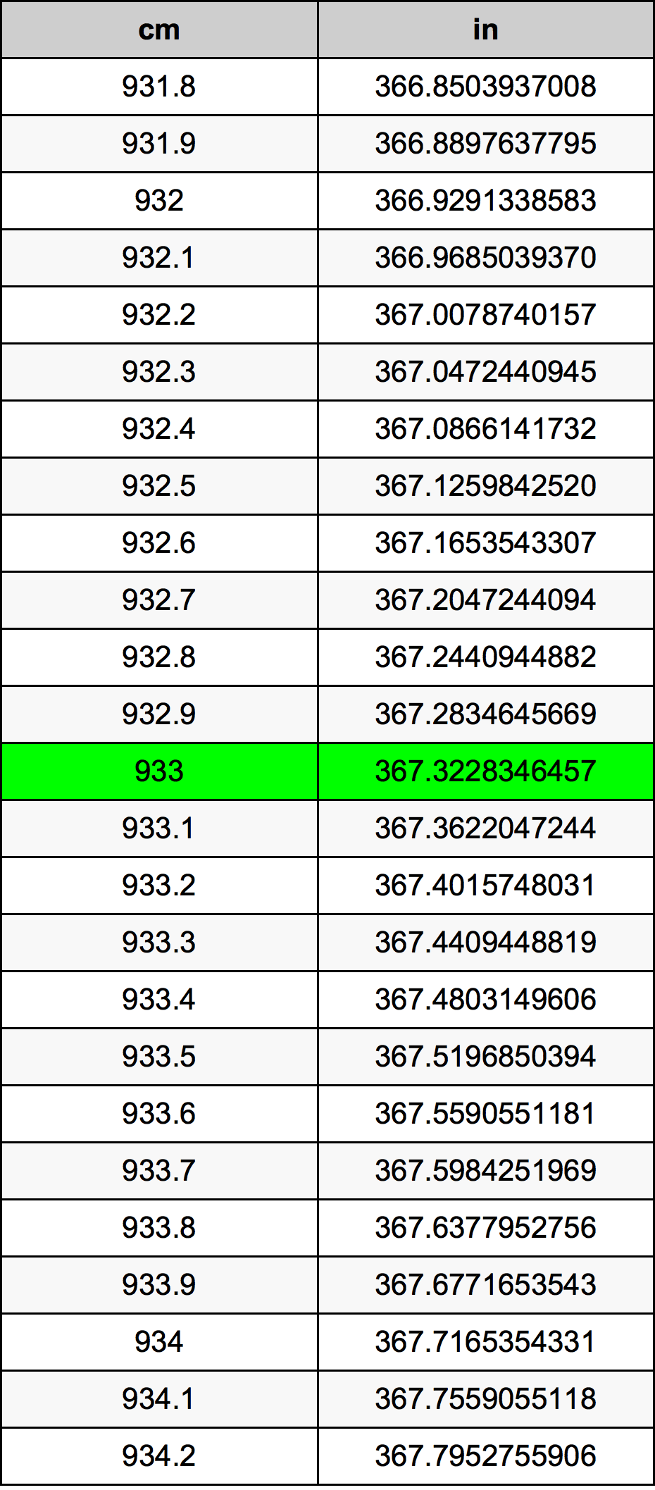 933 Sentimeter konversi tabel