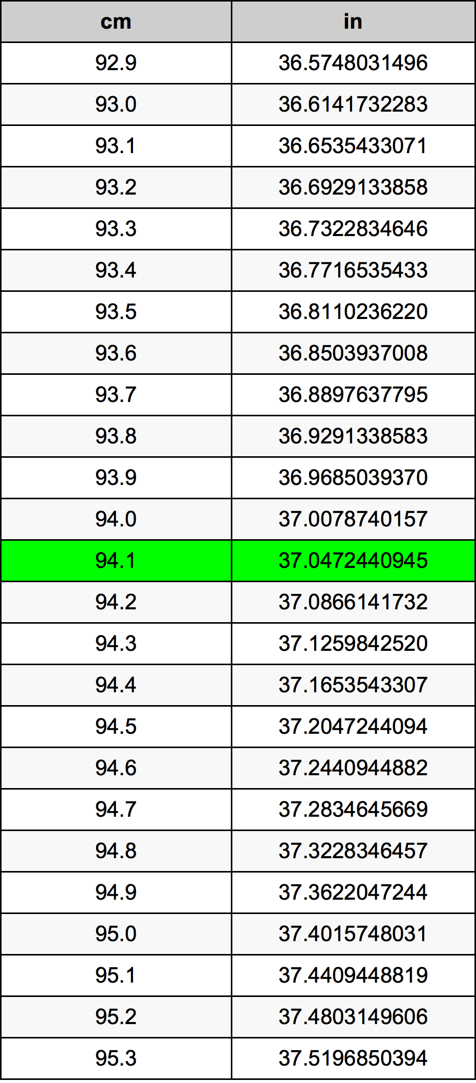 94.1 ċentimetru konverżjoni tabella