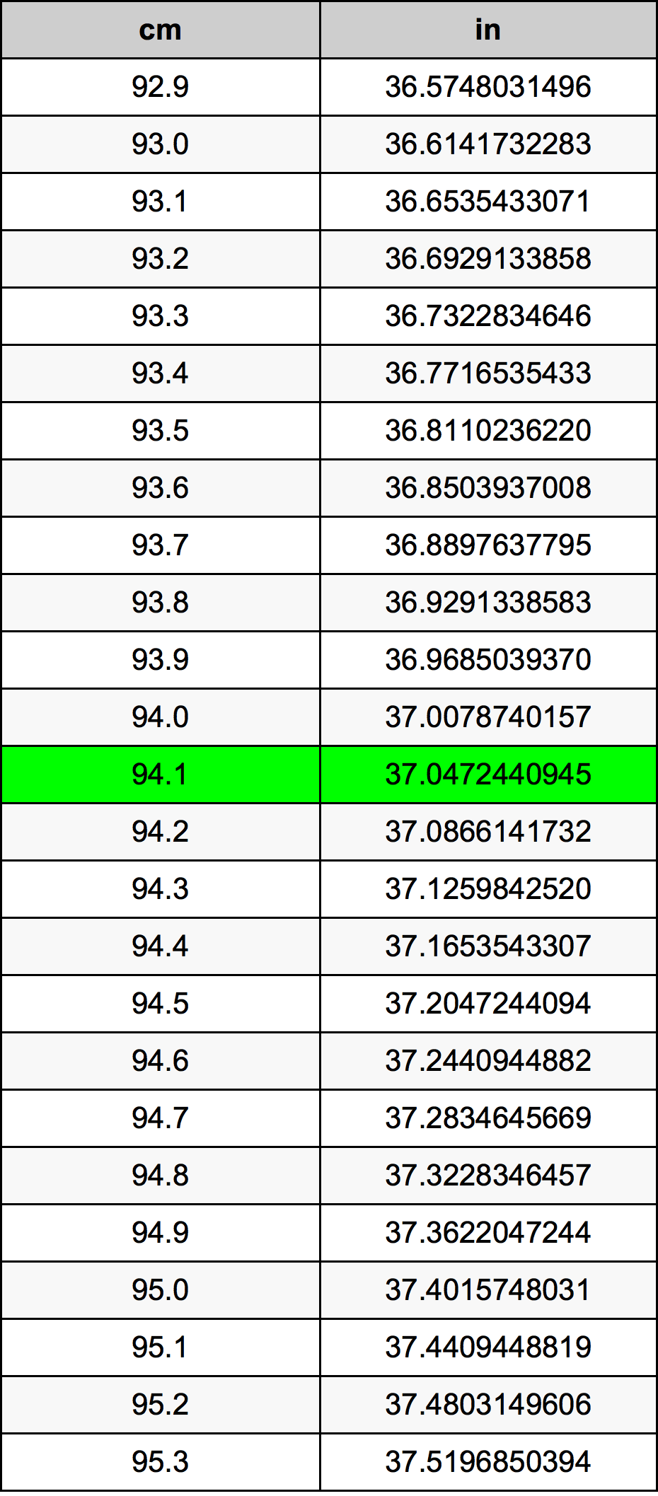 94.1 Centimetro tabella di conversione