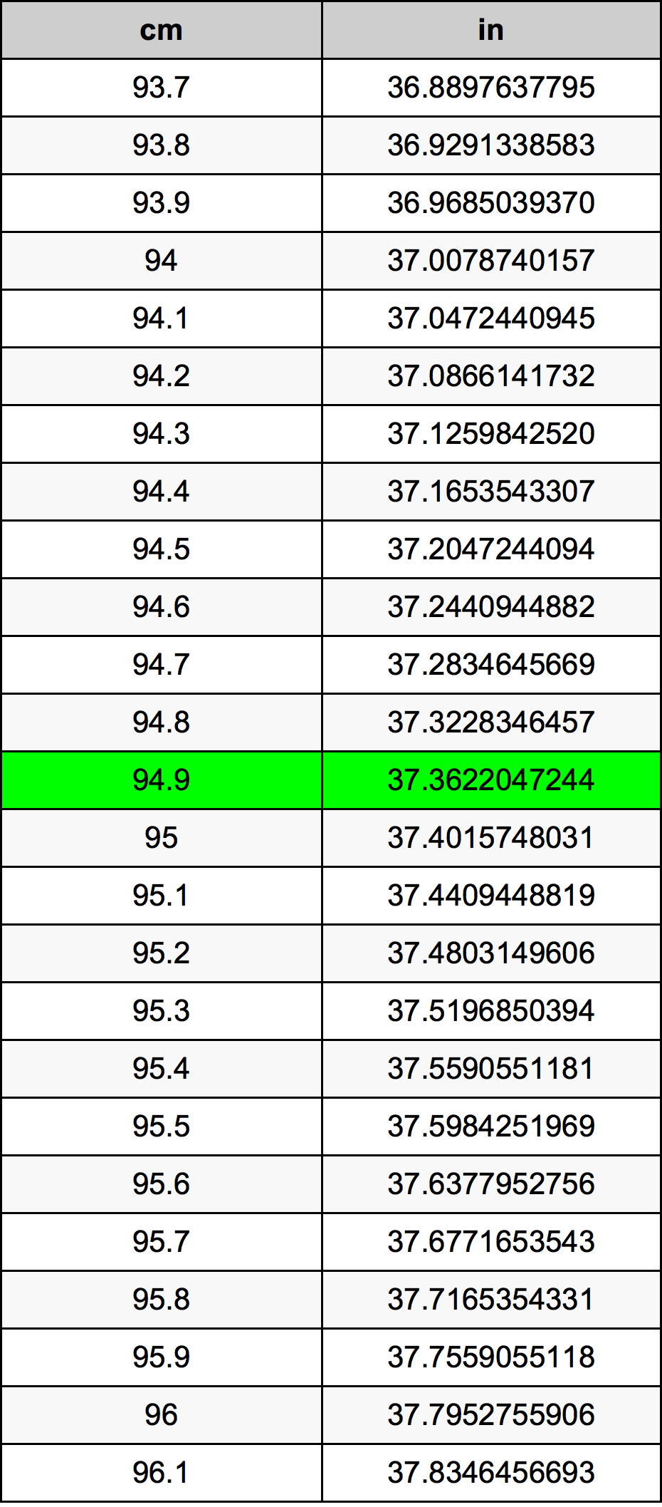94.9 Centiméter átszámítási táblázat