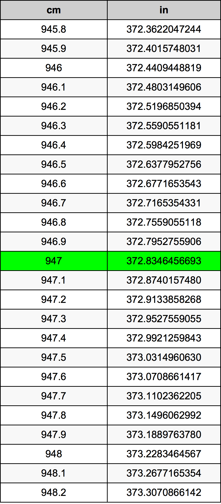 947 Sentimeter konversi tabel