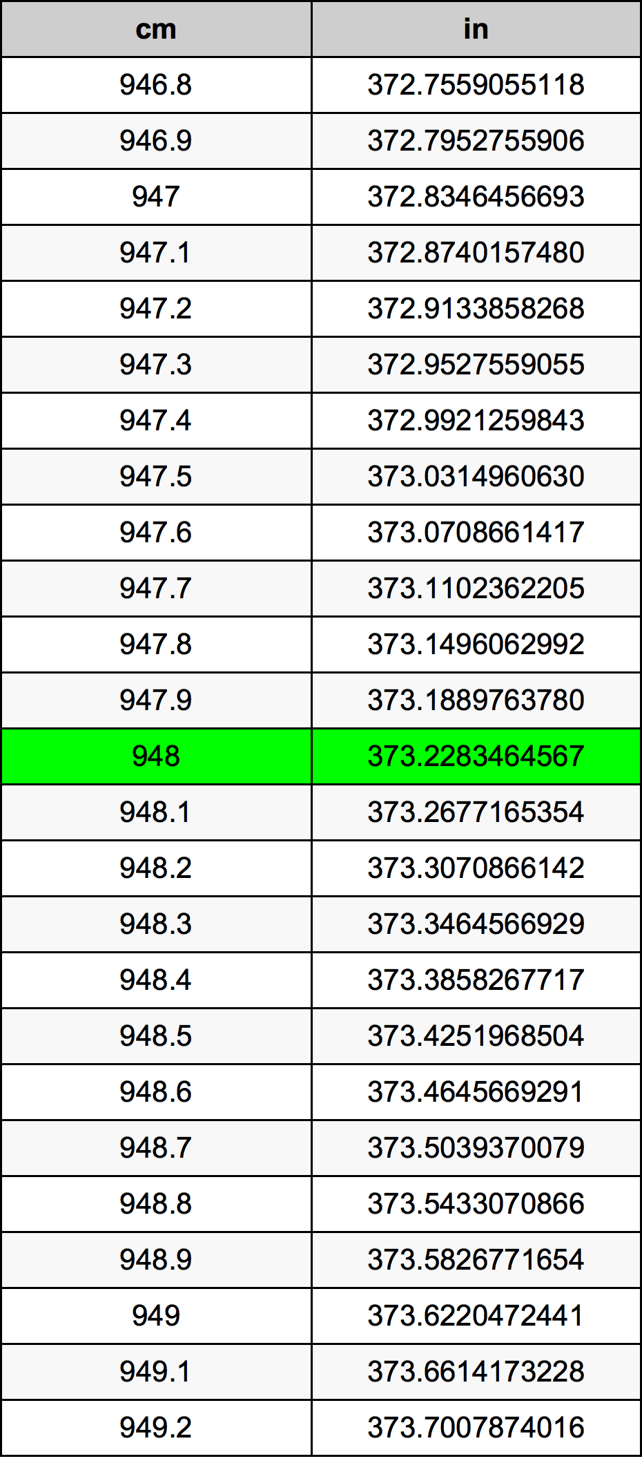 948 Centiméter átszámítási táblázat