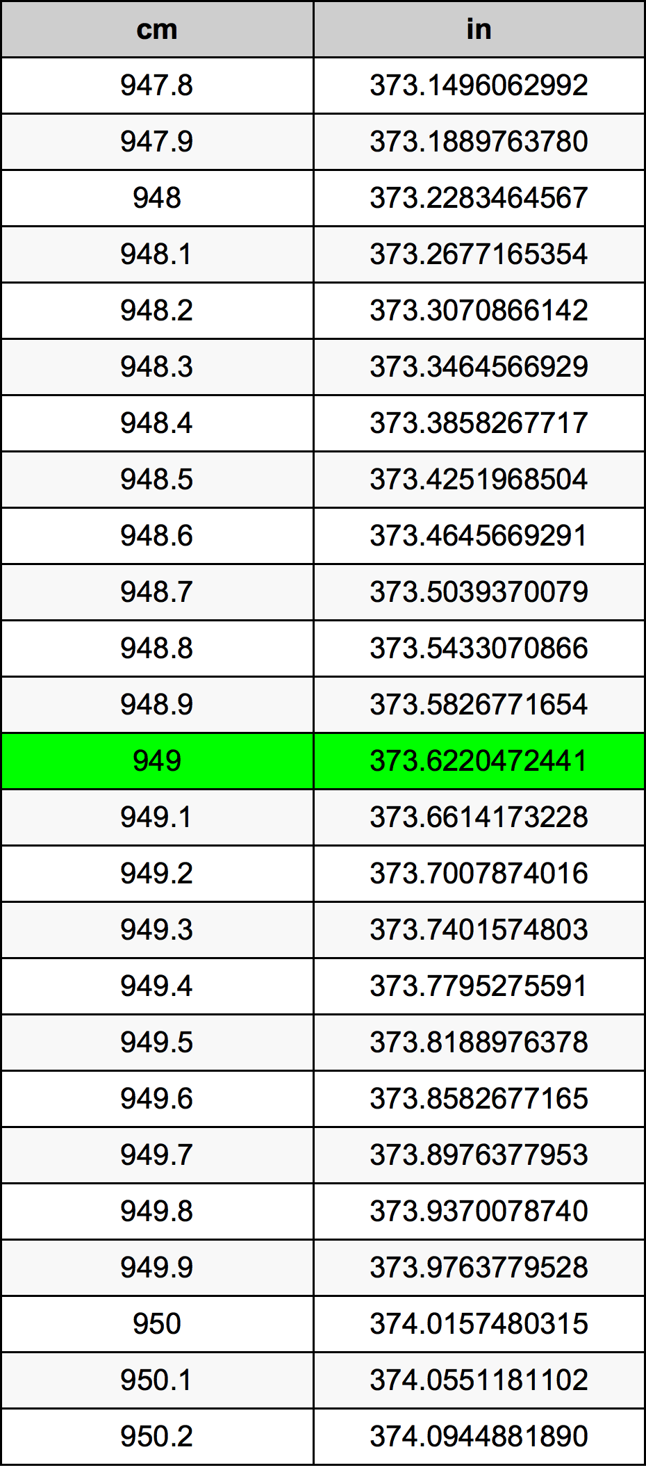 949 Sentimeter konversi tabel