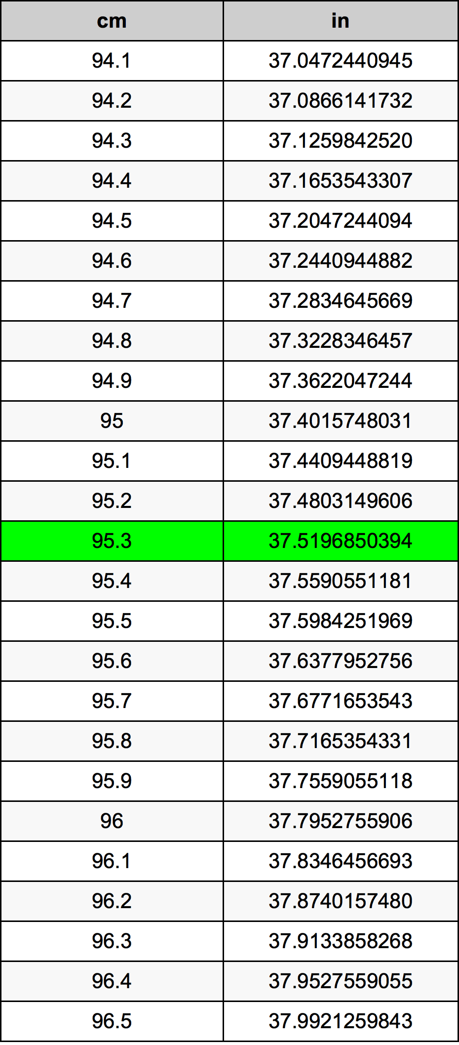 95.3 Centiméter átszámítási táblázat