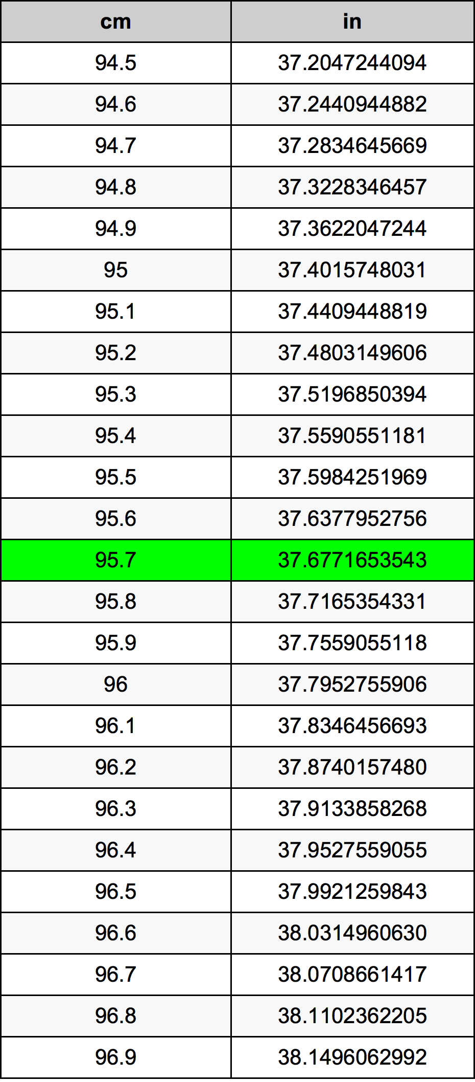 95.7 ċentimetru konverżjoni tabella