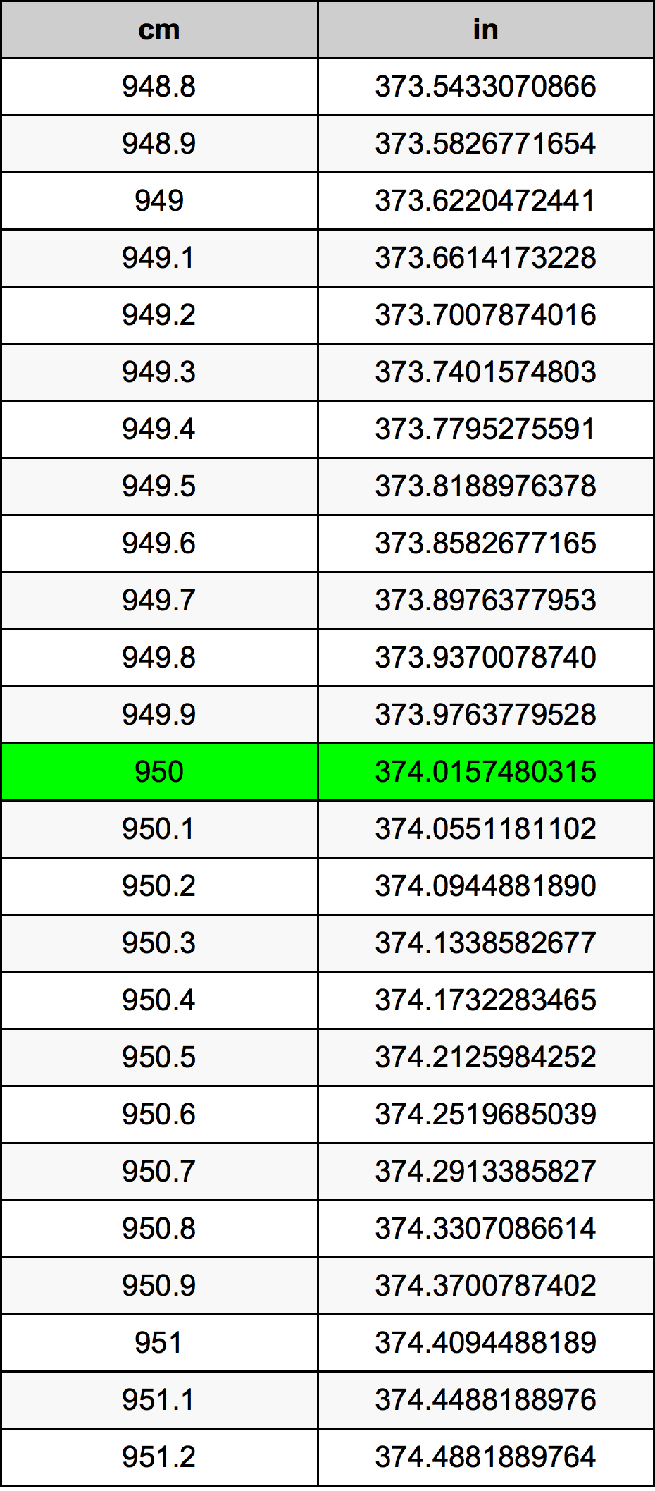 950 ċentimetru konverżjoni tabella
