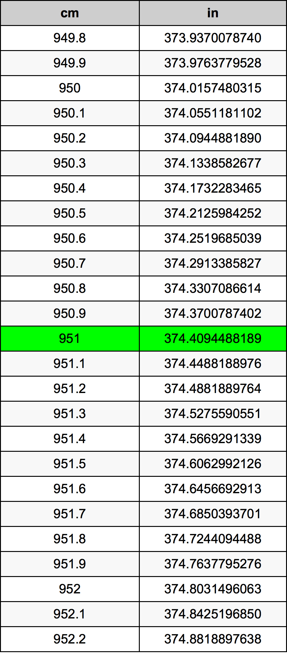 951 ċentimetru konverżjoni tabella