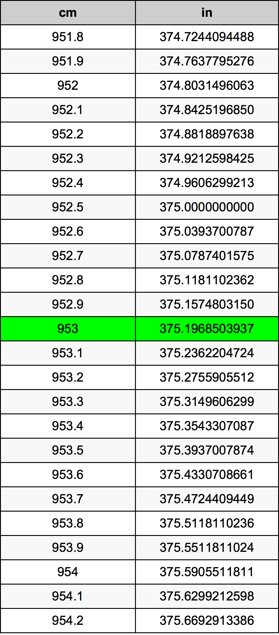 953 ċentimetru konverżjoni tabella