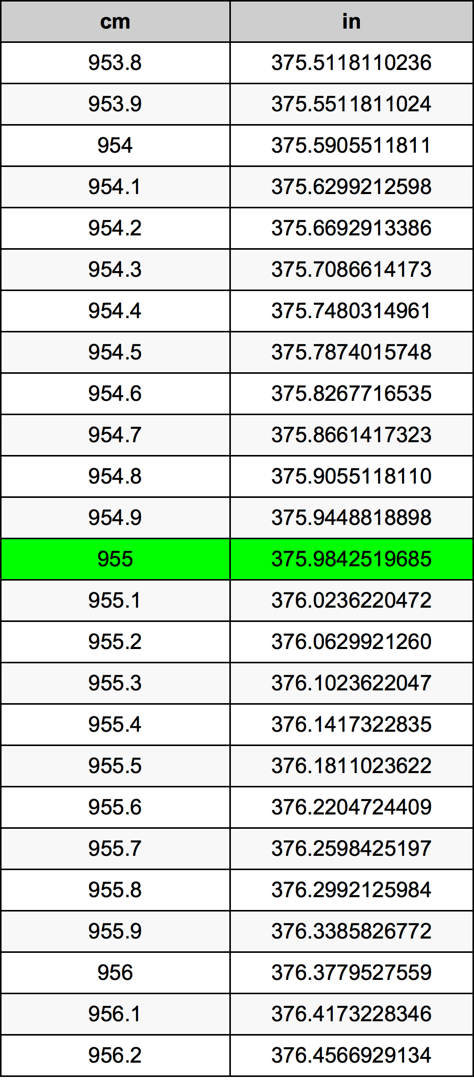 955 ċentimetru konverżjoni tabella
