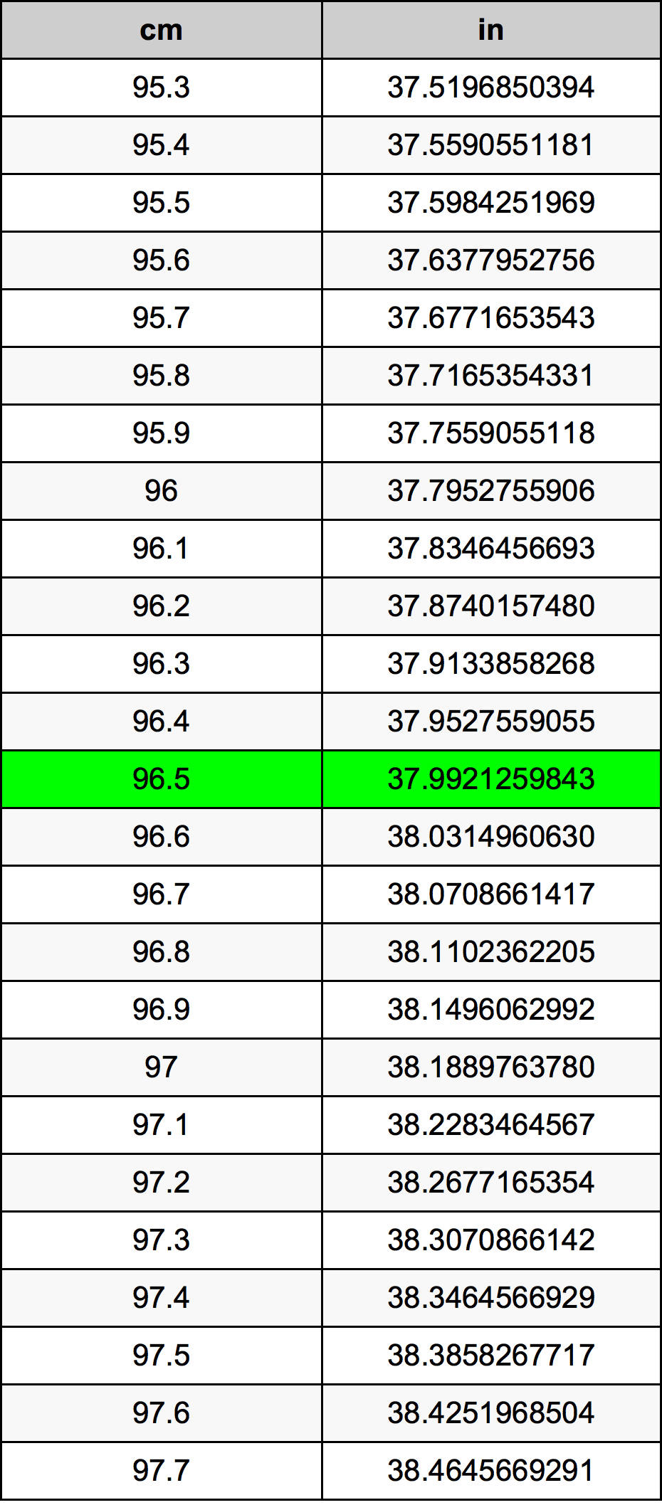 96.5 Centiméter átszámítási táblázat