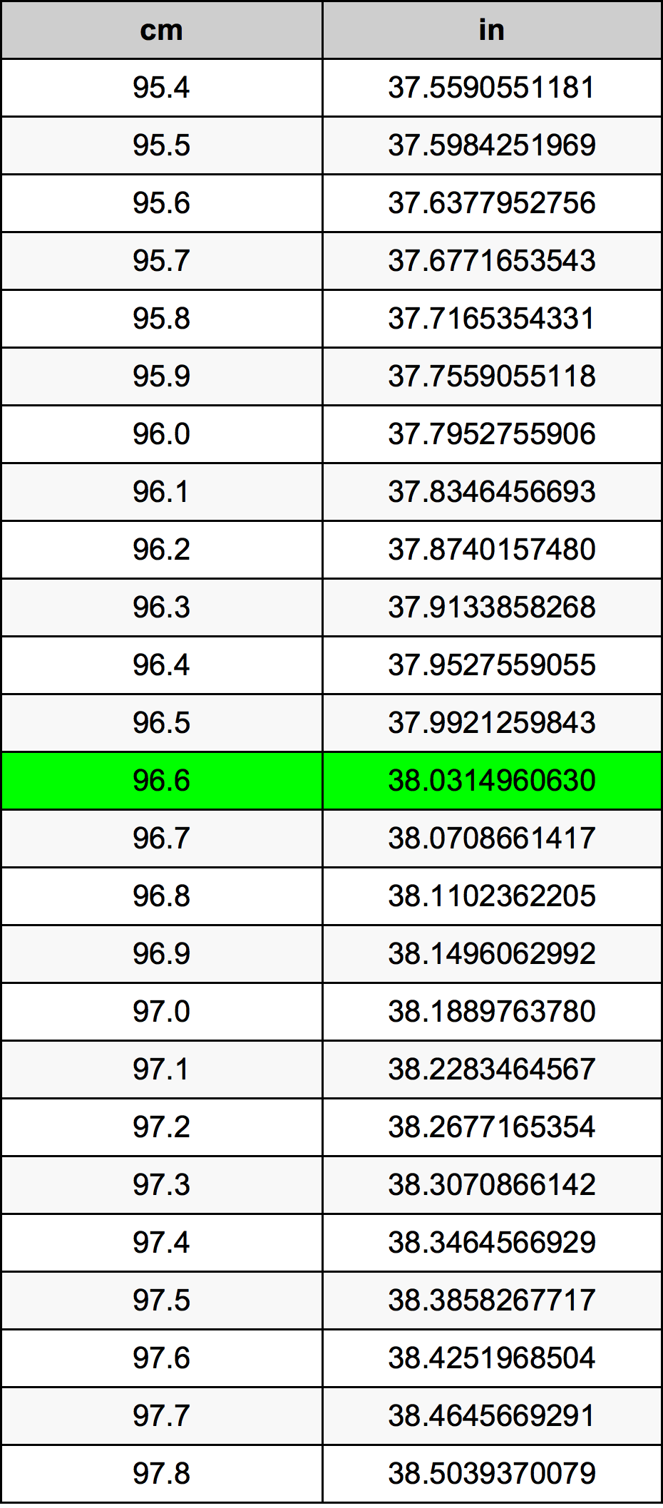 96.6 Sentimeter konversi tabel