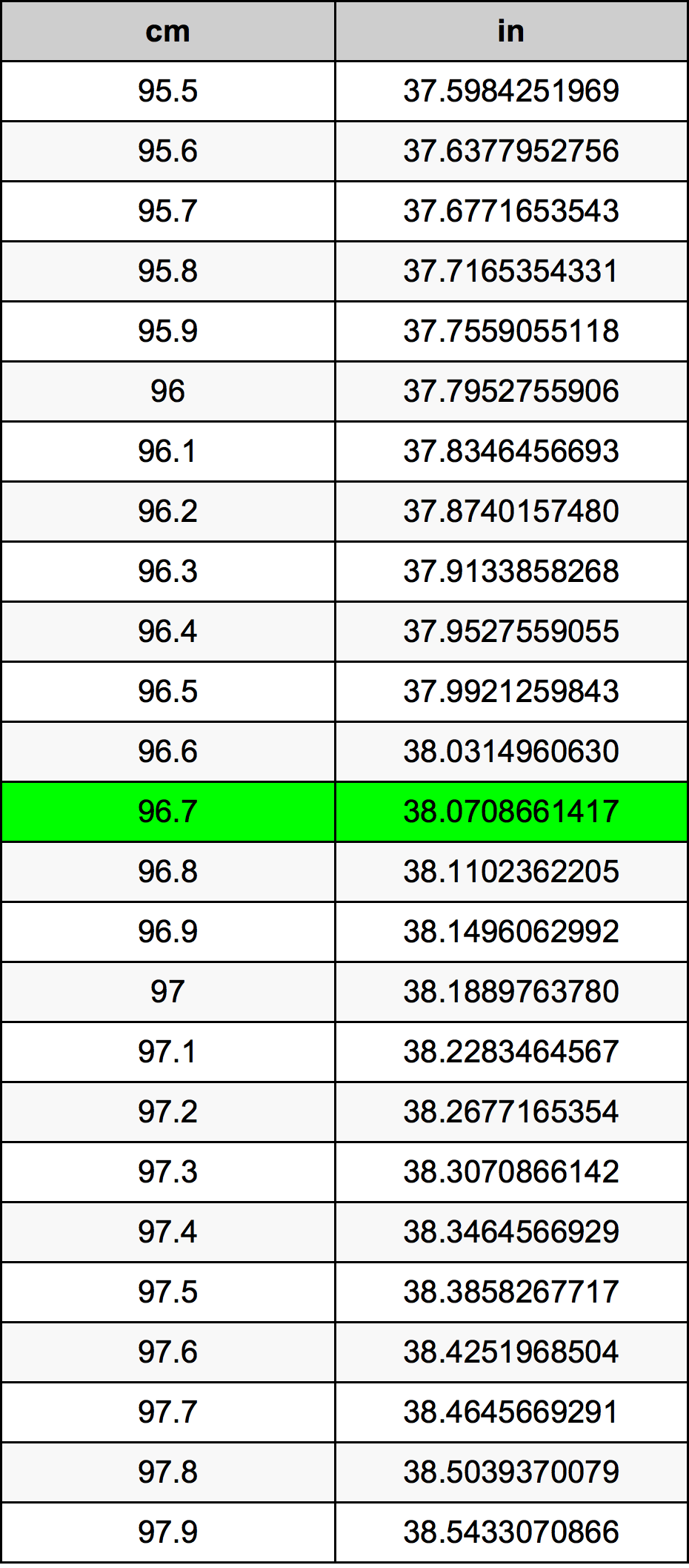 96.7 Centimetru tabelul de conversie