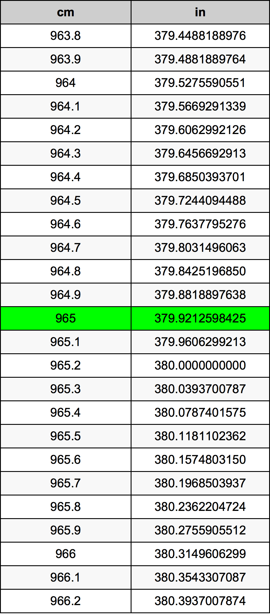965 ċentimetru konverżjoni tabella