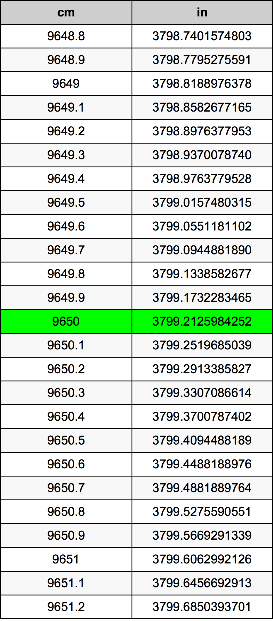 9650 ċentimetru konverżjoni tabella