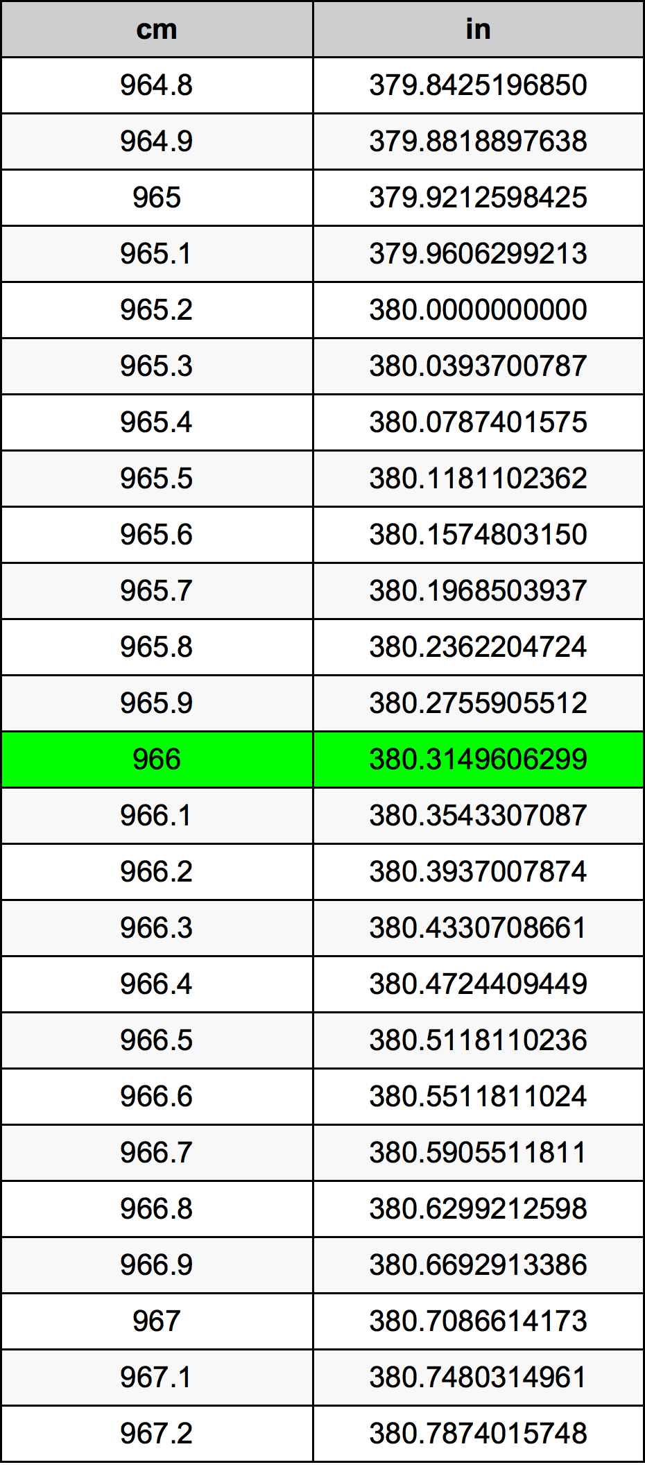 966 ċentimetru konverżjoni tabella