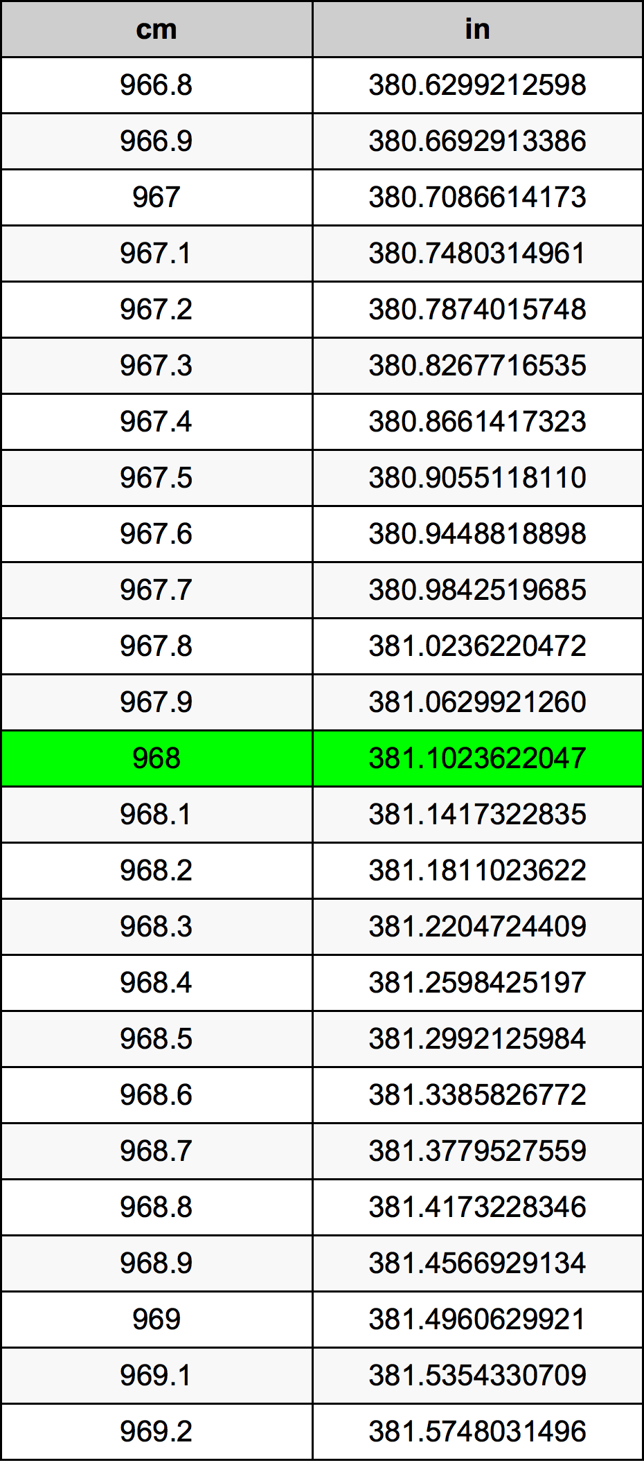 968 Sentimeter konversi tabel