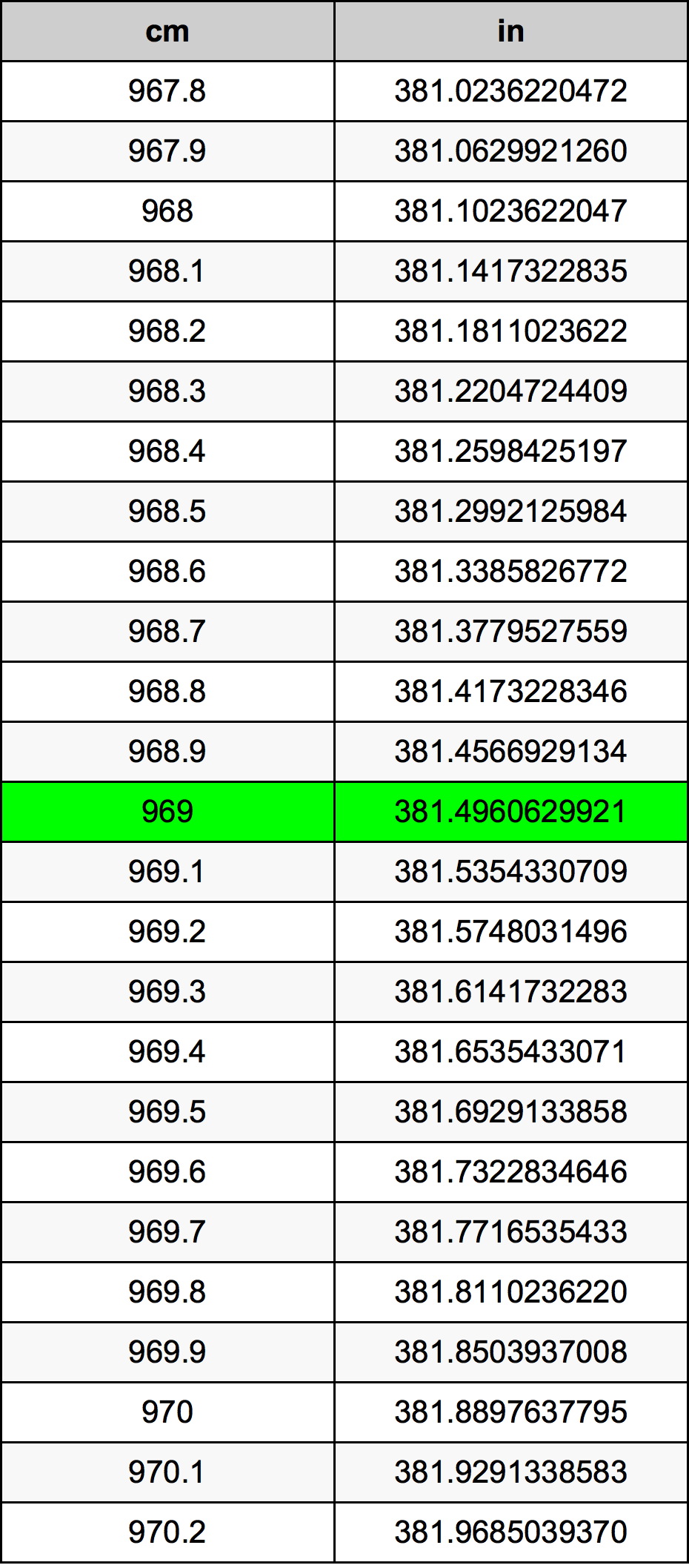 969 ċentimetru konverżjoni tabella