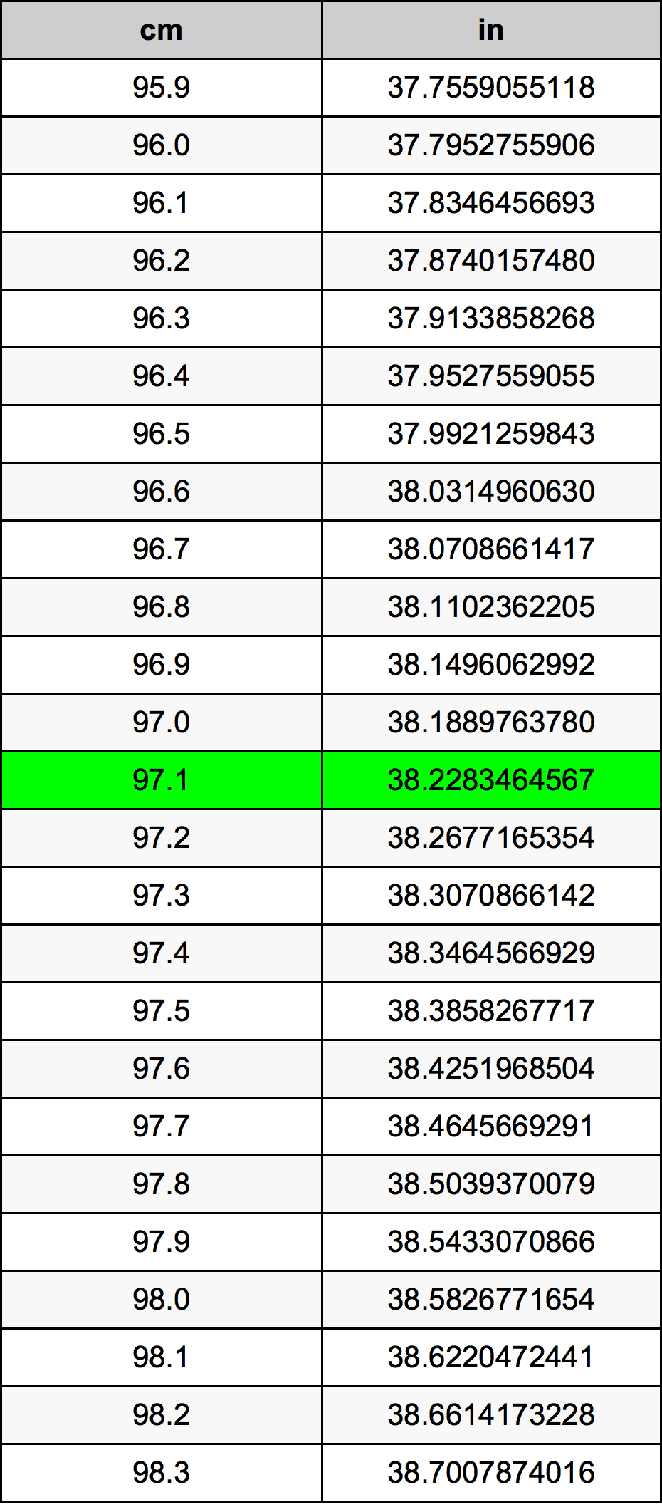 97.1 Sentimeter konversi tabel