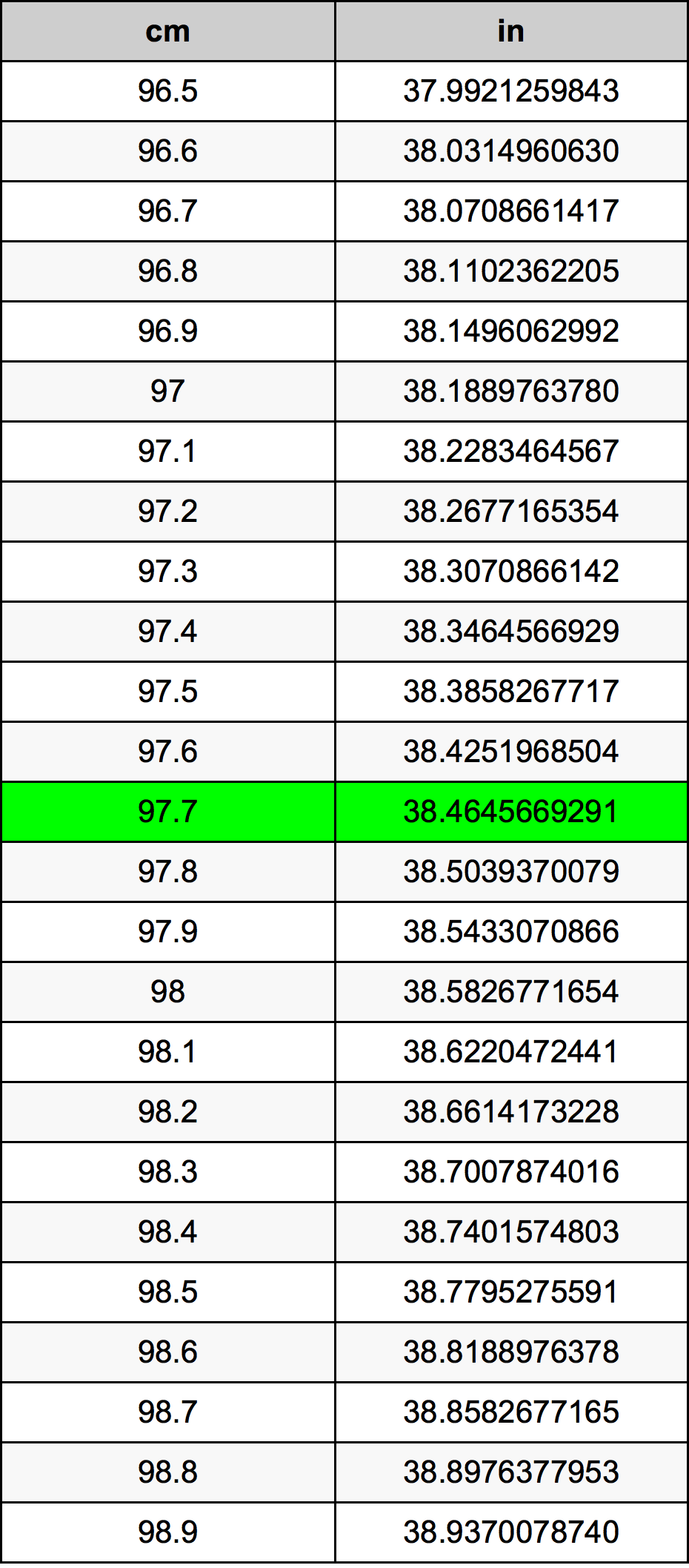 97.7 Sentimeter konversi tabel