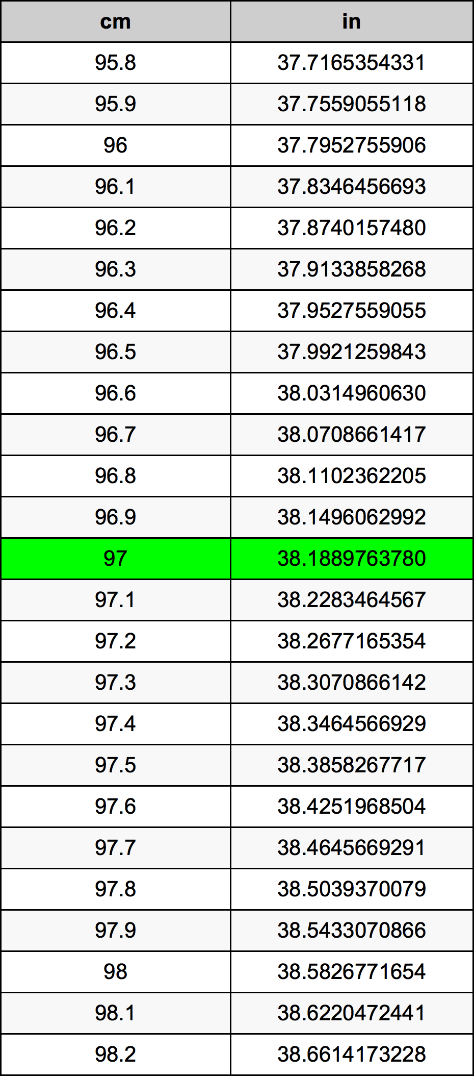 97 Sentimeter konversi tabel