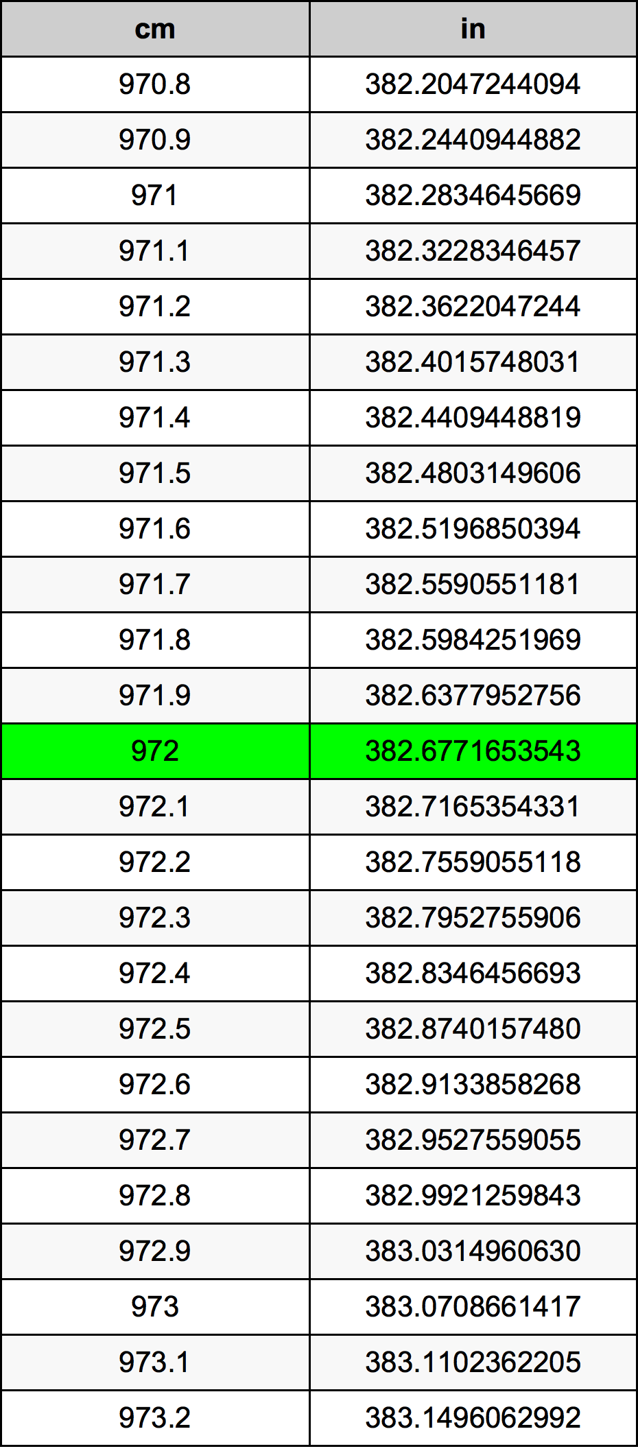 972 ċentimetru konverżjoni tabella