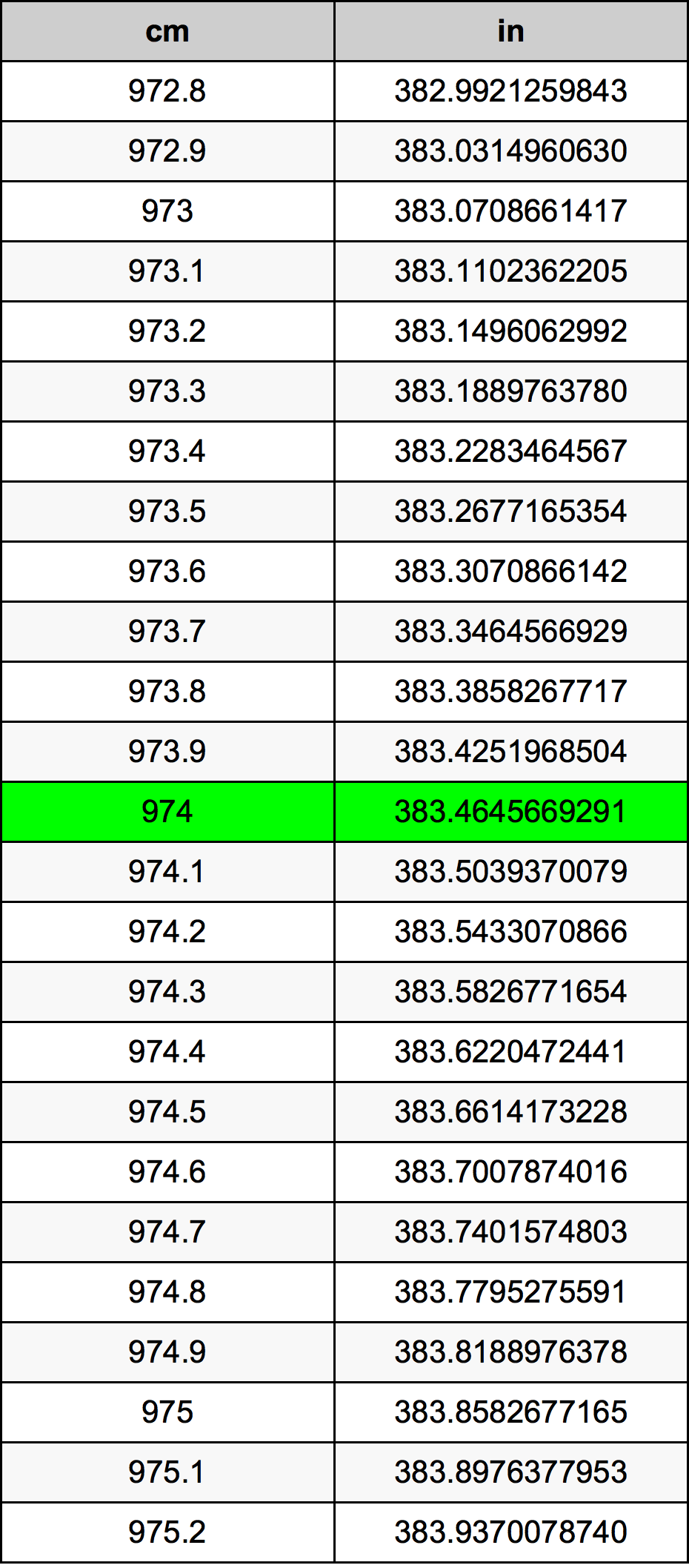 974 ċentimetru konverżjoni tabella