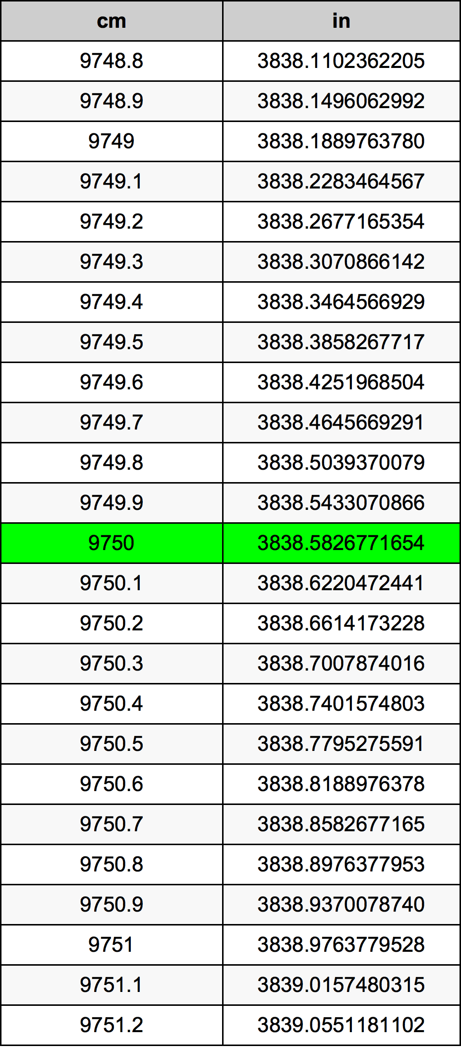 9750 ċentimetru konverżjoni tabella