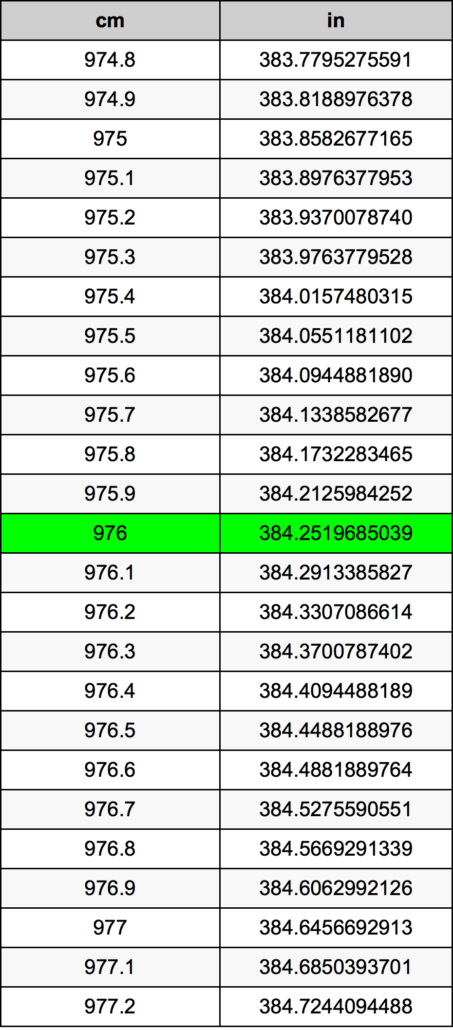 976 ċentimetru konverżjoni tabella