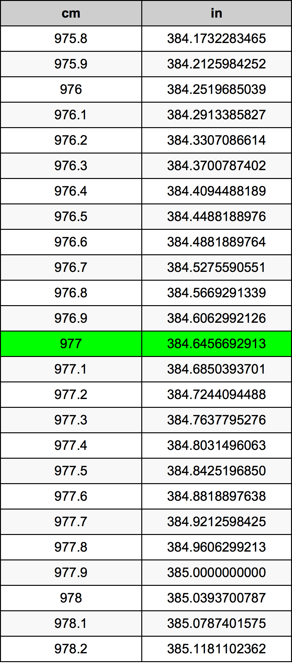 977 ċentimetru konverżjoni tabella