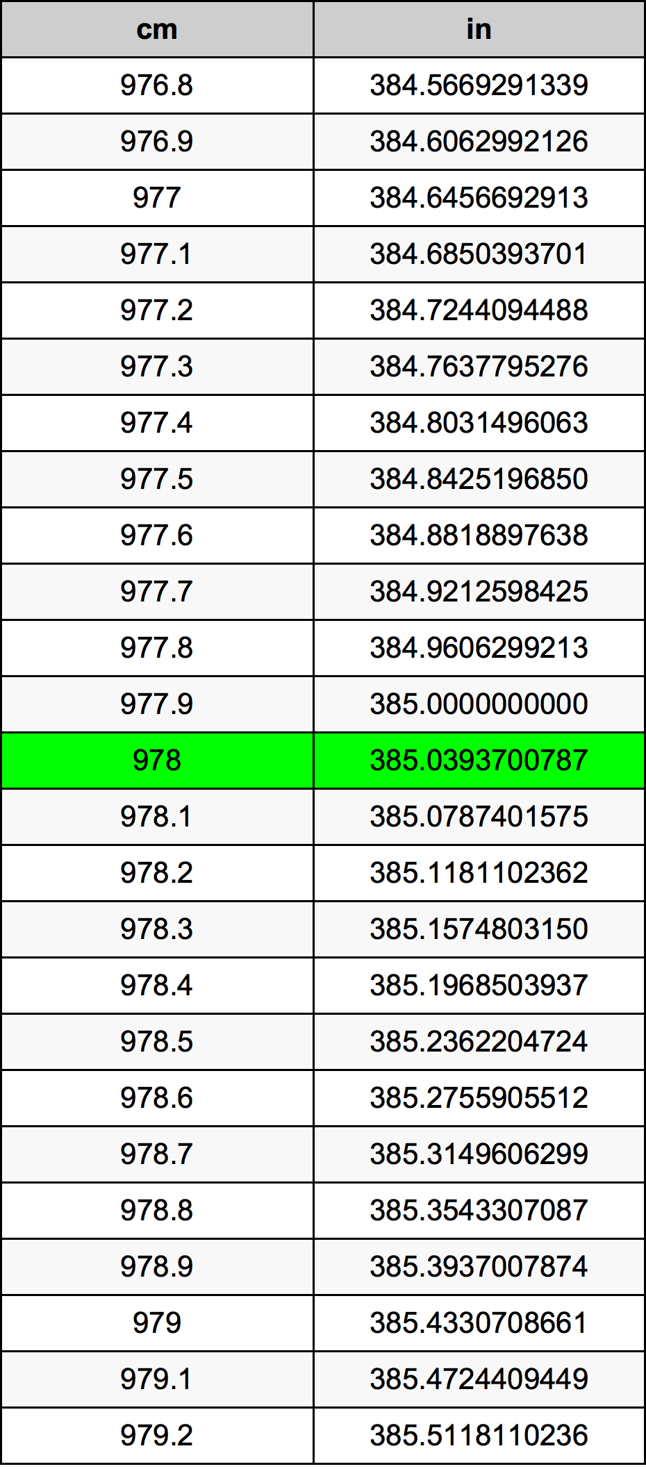 978 ċentimetru konverżjoni tabella