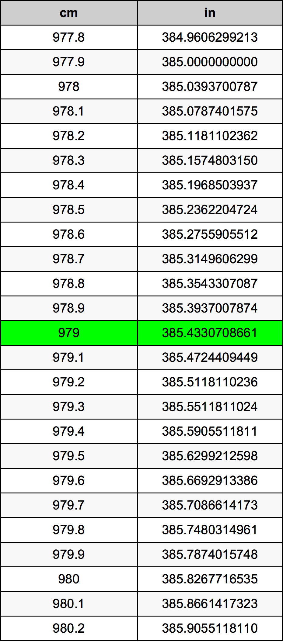 979 Sentimeter konversi tabel