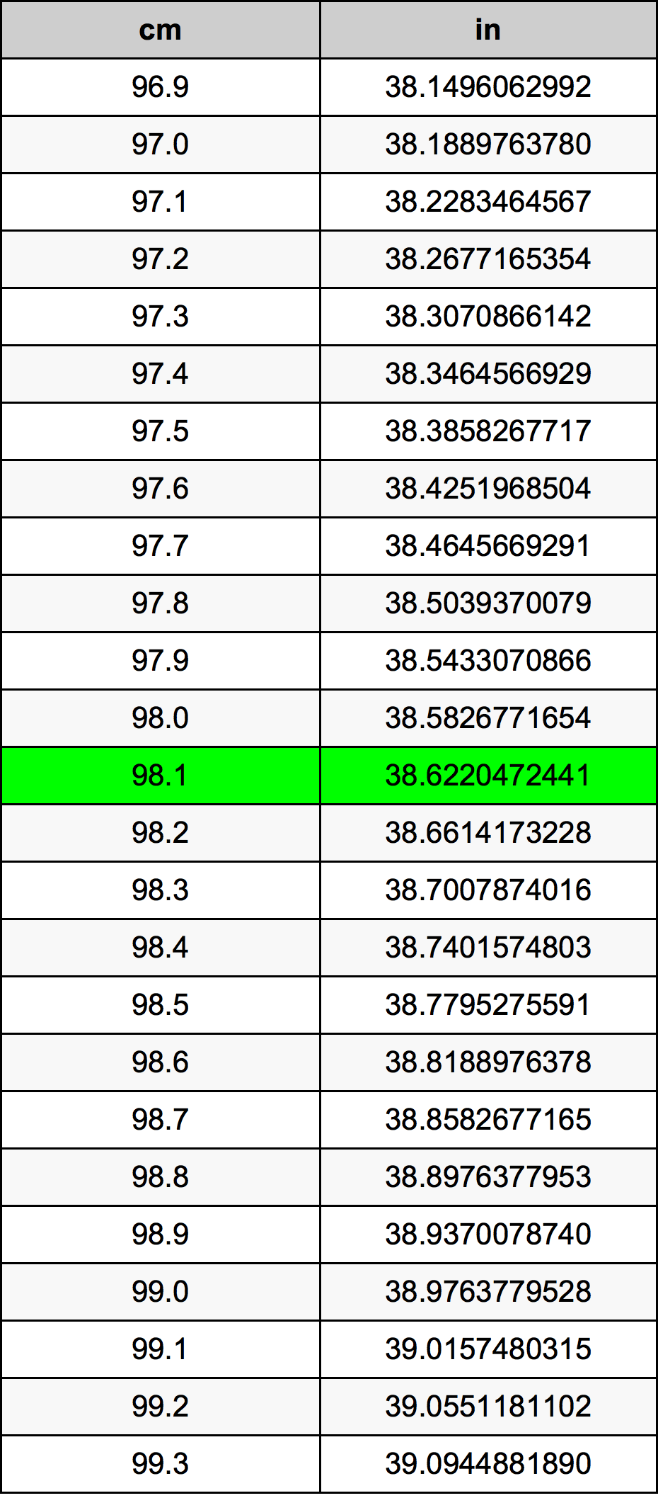 98.1 Sentimeter konversi tabel