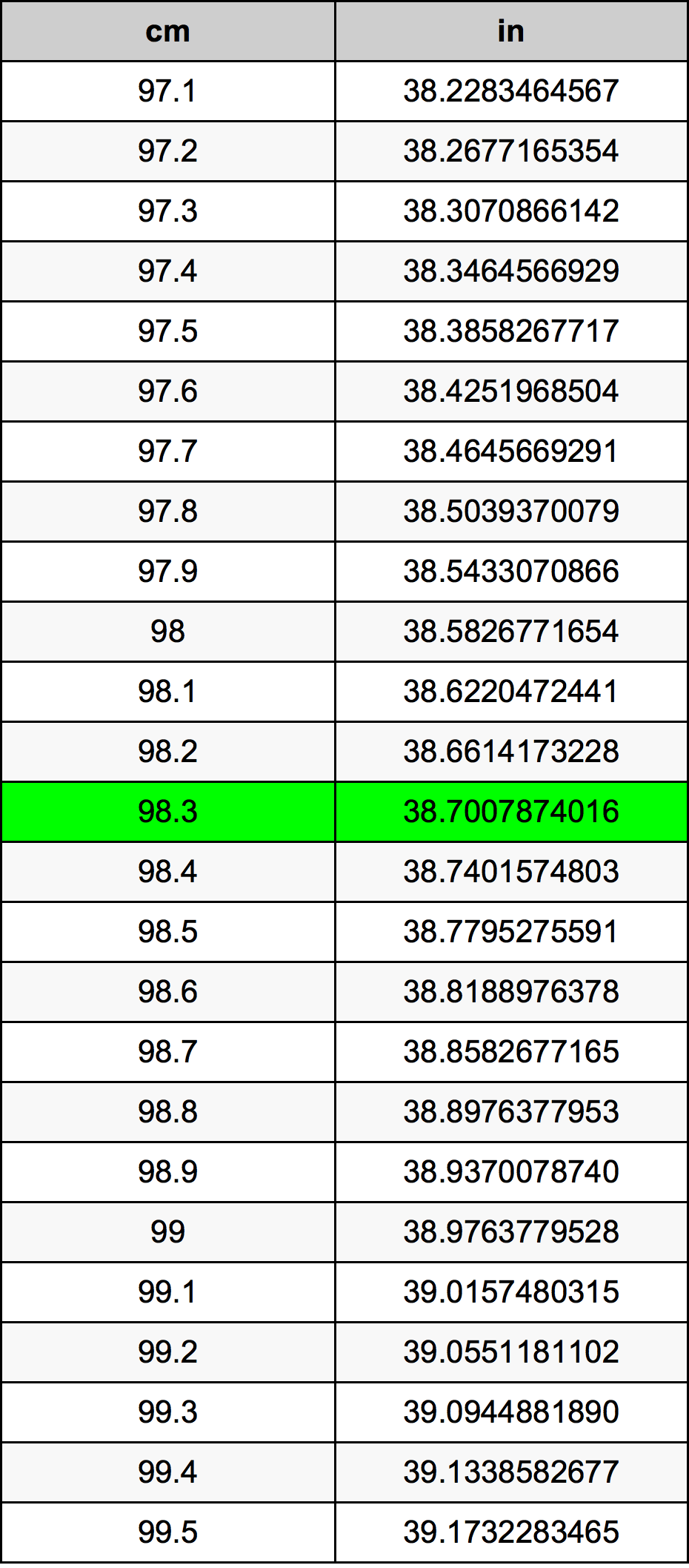 98.3 Sentimeter konversi tabel
