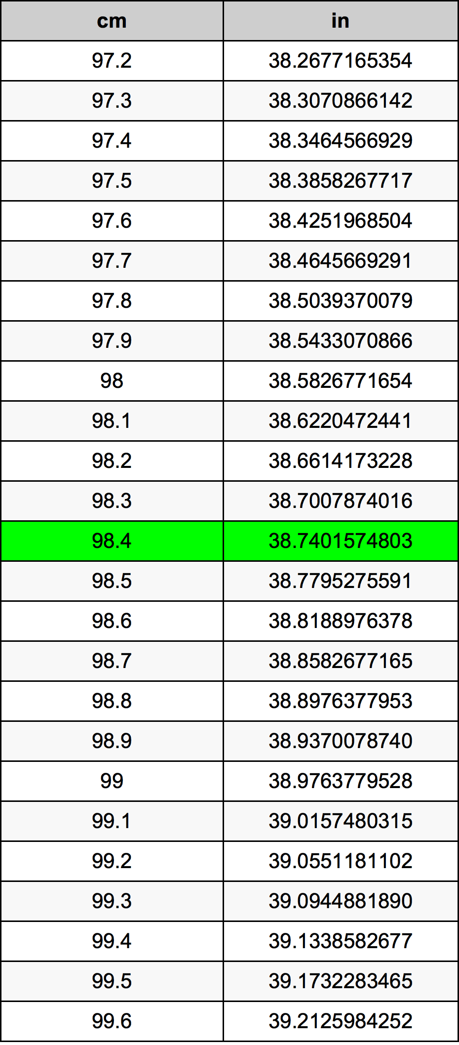 98.4 ċentimetru konverżjoni tabella