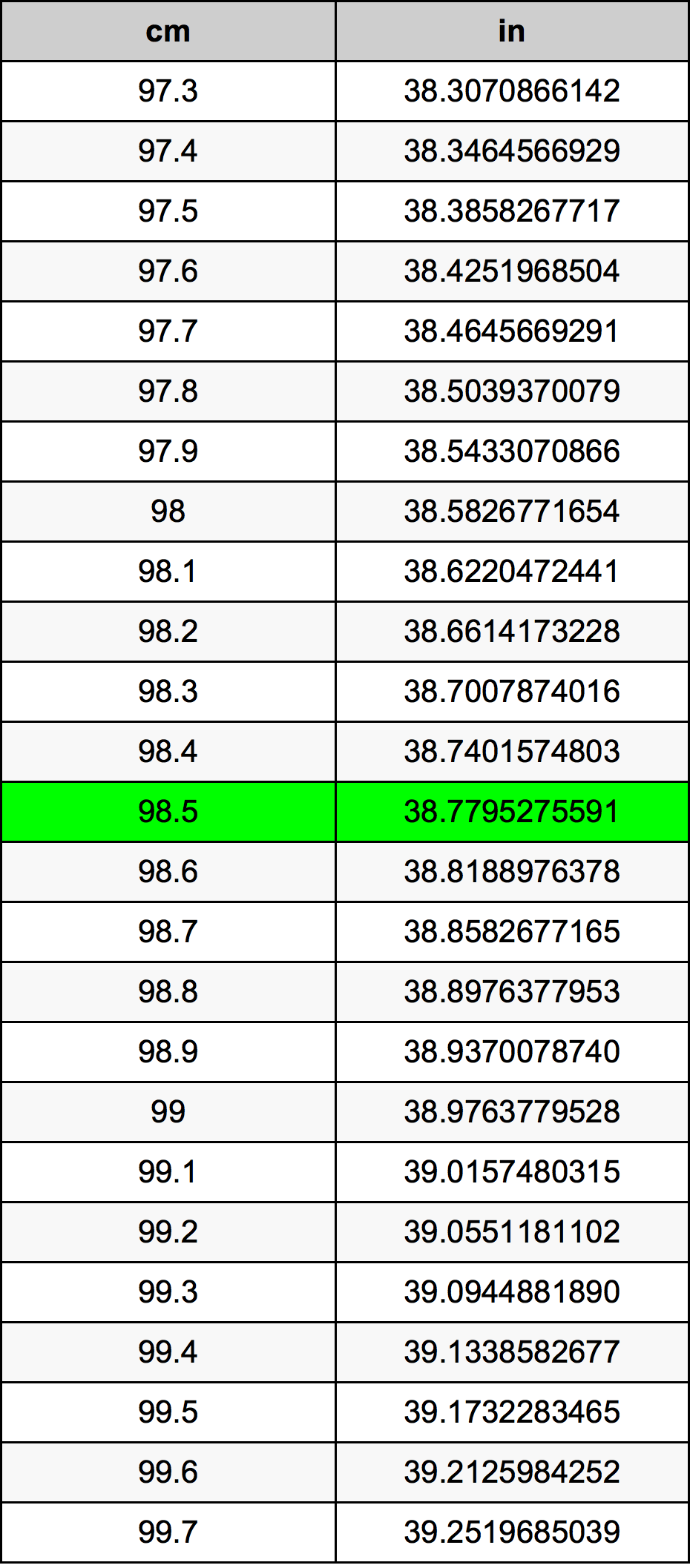98.5 Sentimeter konversi tabel