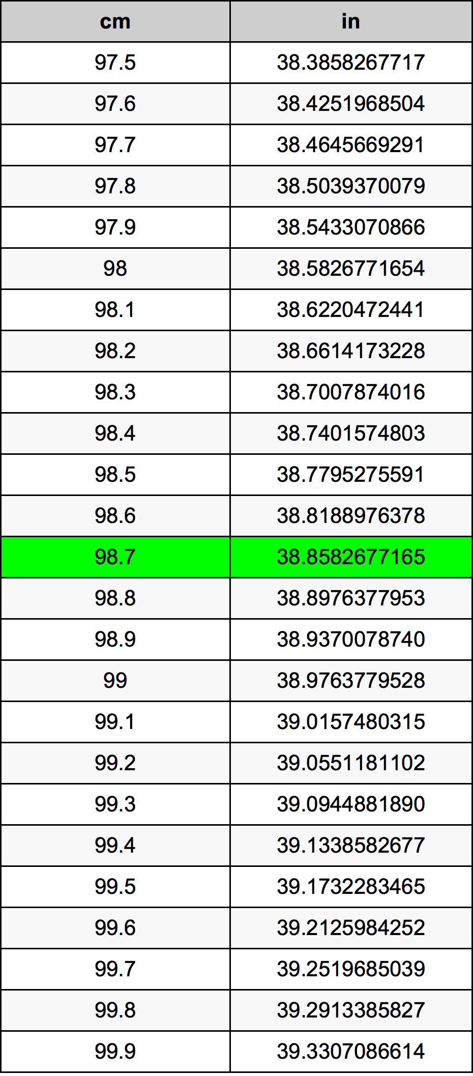 98.7 Centimetru tabelul de conversie
