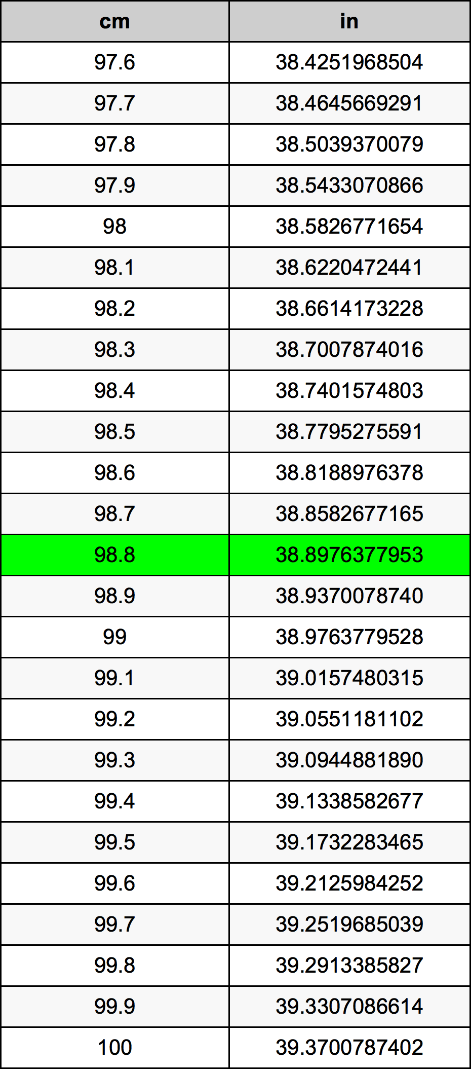 98.8 Centimetru tabelul de conversie