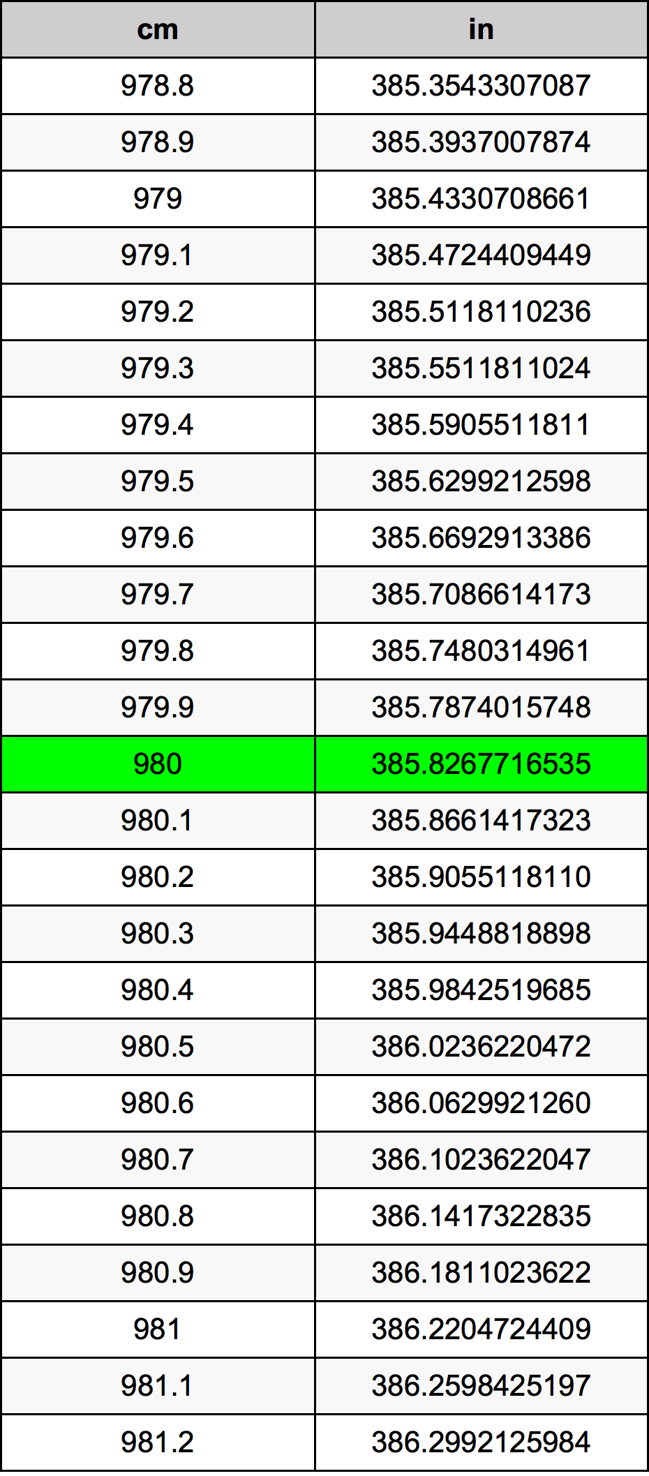 980 ċentimetru konverżjoni tabella