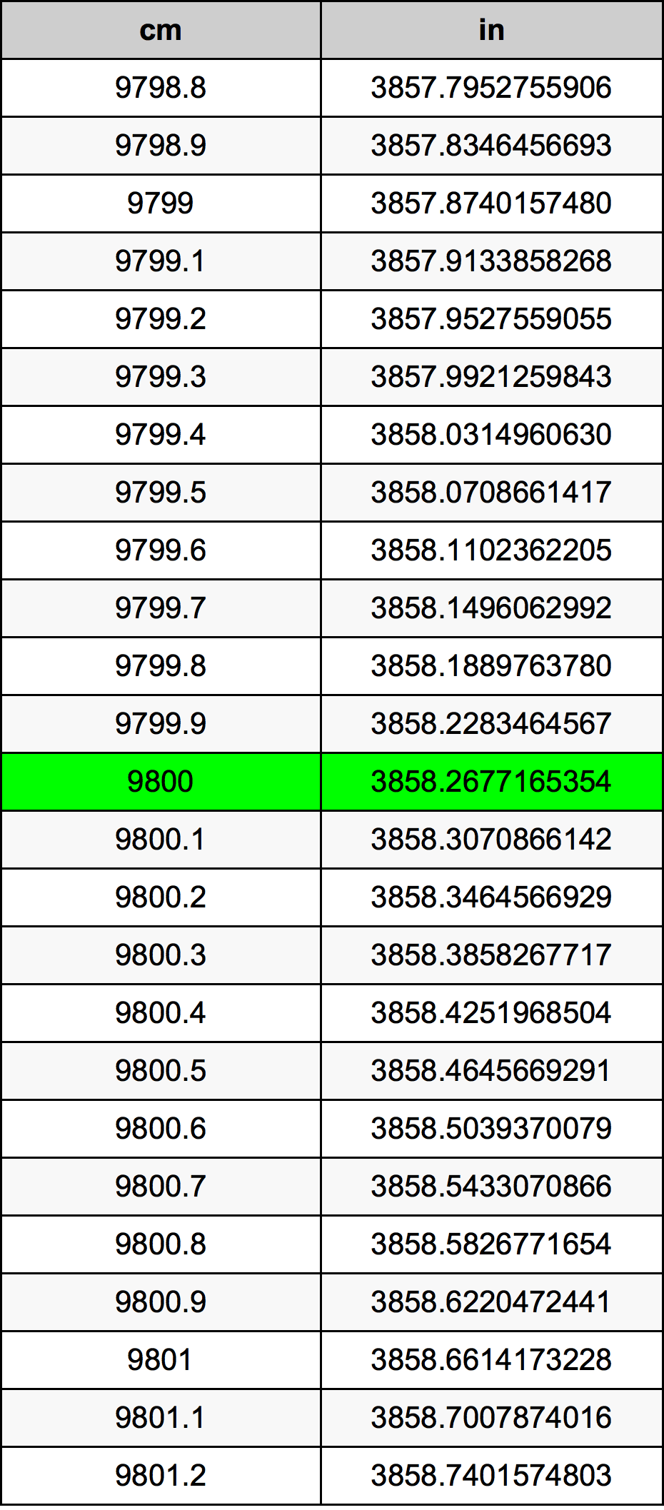 9800 Sentimeter konversi tabel