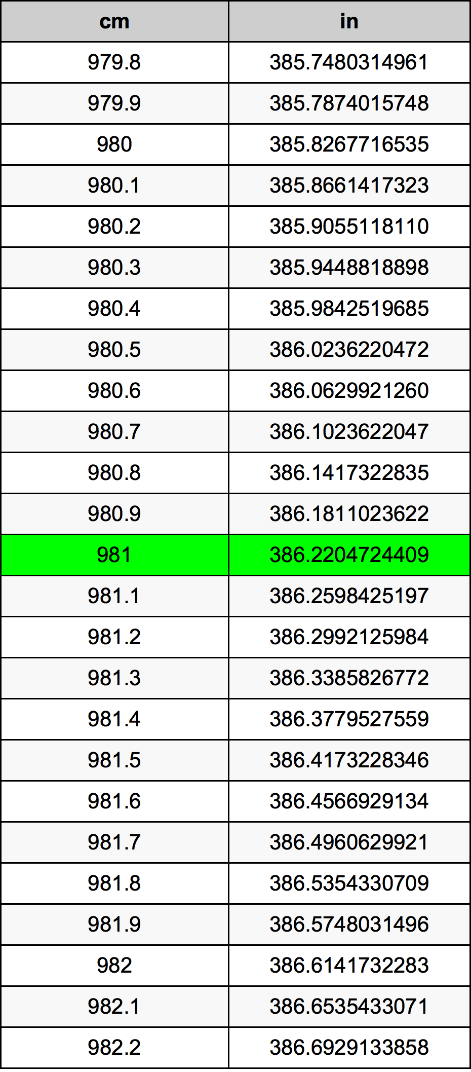 981 ċentimetru konverżjoni tabella