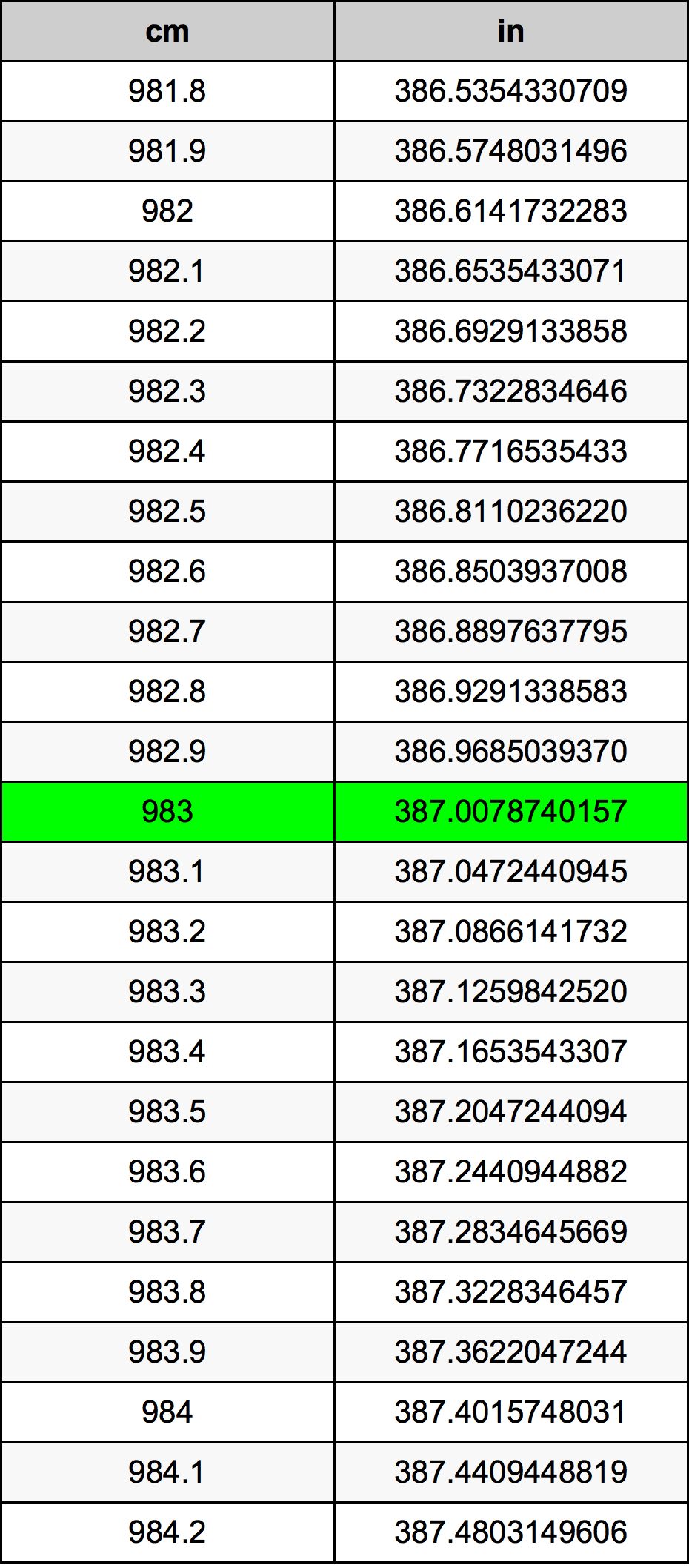 983 Sentimeter konversi tabel