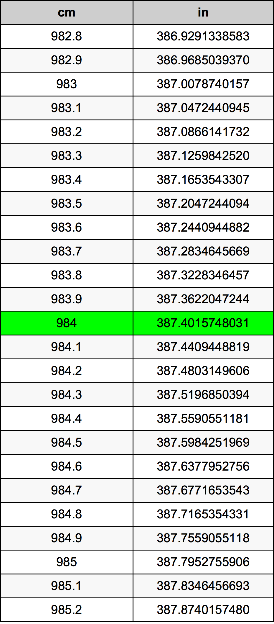 984 ċentimetru konverżjoni tabella