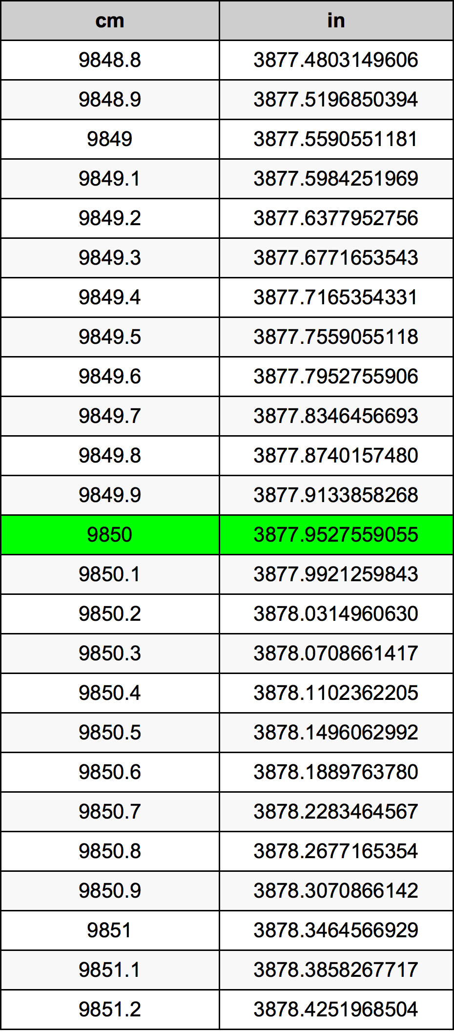 9850 ċentimetru konverżjoni tabella