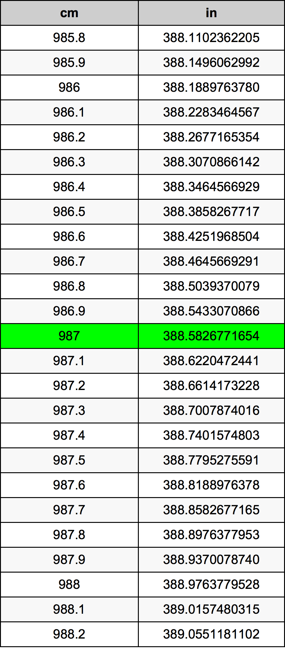 987 ċentimetru konverżjoni tabella