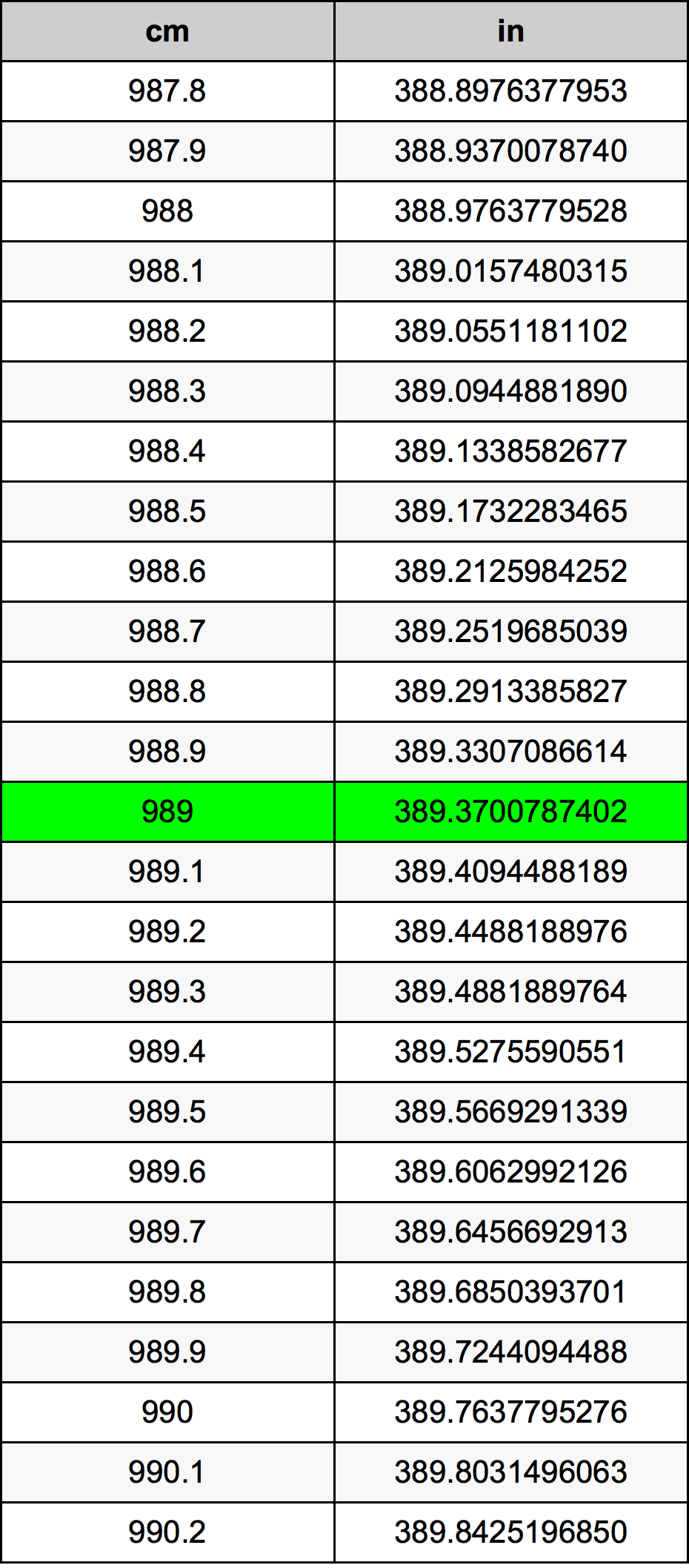 989 ċentimetru konverżjoni tabella