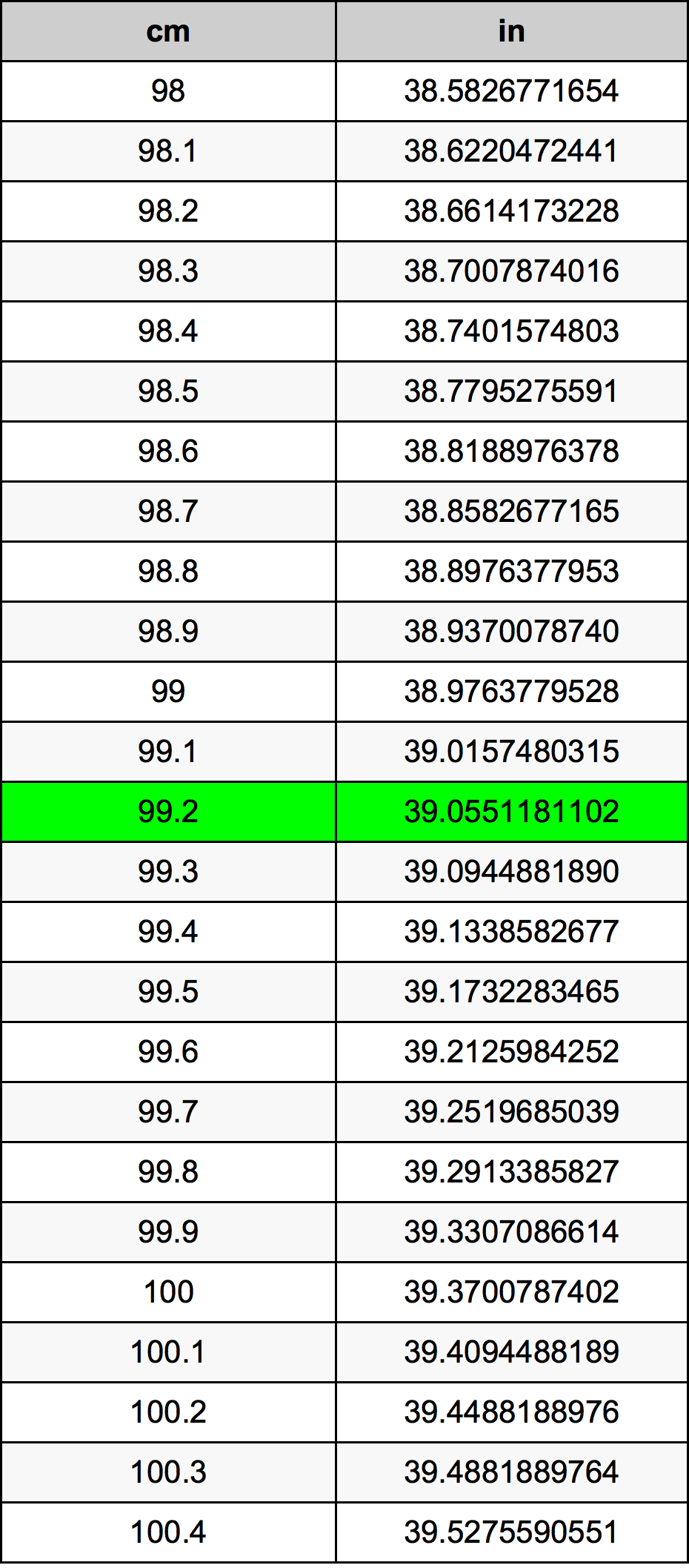99.2 ċentimetru konverżjoni tabella