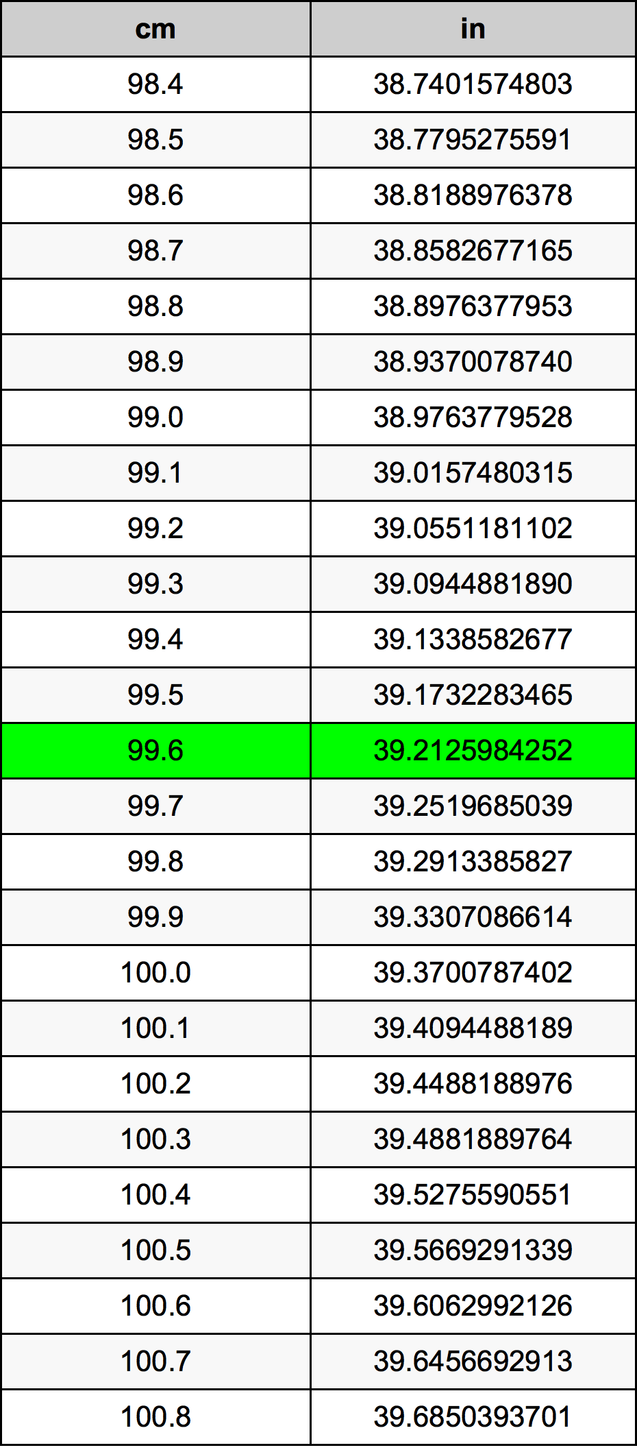 99.6 Sentimeter konversi tabel